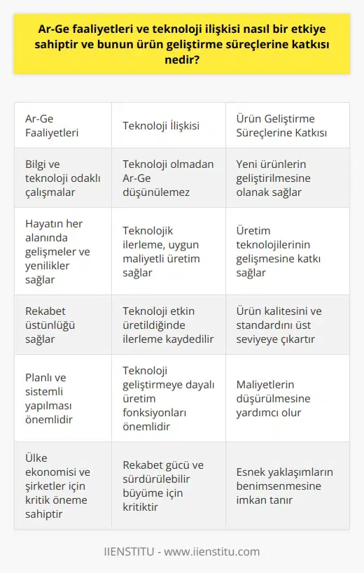 Ar-Ge Faaliyetleri ve Teknoloji İlişkisi Ar-Ge faaliyetleri ve teknoloji ilişkisi, ürün geliştirme süreçlerinde önemli bir etkiye sahiptir. Araştırma ve Geliştirme (Ar-Ge) çalışmaları, bir ülkenin teknolojik ve ekonomik anlamda gelişebilmesi için kritik öneme sahiptir. Bu çalışmalar, bilgi ve teknoloji odaklı olarak yapılarak, hayatımızın neredeyse her alanında gelişmeler ve yenilikler sağlar. Bu sayede, yeni ürünler ve üretim yöntemleri geliştirilerek, rekabet üstünlüğü sağlanır. Ürün Geliştirme Süreçlerine Katkısı Ar-Ge çalışmalarının ürün geliştirme süreçlerine katkısı oldukça büyüktür. Ar-Ge, ürün kalitesini ve standardını üst seviyeye çıkartarak, yeni ürünlerin geliştirilmesine, yeni üretim teknolojilerinin ortaya çıkmasına ve maliyetlerin düşürülmesine olanak sağlar. Bu bağlamda, şirketler ve işletmeler yeni hizmet ve ürünler yaratmak, üretimdeki kalitesini arttırmak ve büyümek için Ar-Ge çalışmalarına önem verirler. Ar-Ge ve Teknoloji Kullanımı Ar-Ge faaliyetleri, teknoloji ile yakından ilişkilidir. Teknoloji olmadan Ar-Ge düşünülemez. Günümüzde rekabet dünyasında, doğal kaynaklara veya basit işçiliğe değil, teknoloji geliştirmeye dayalı üretim fonksiyonları önemlidir. Teknoloji etkin bir şekilde üretildiğinde, teknolojik bakımdan ilerleme kaydedilebilir ve yeni ürünler uygun maliyetlerde üretilebilir. Ar-Ge Sürecinin Planlama ve Sistemli Yapılması Ar-Ge çalışmalarının başarılı olabilmesi için planlı ve sistemli bir şekilde yapılması önemlidir. Bu süreçte oluşturulan yol haritaları, ürün geliştirme süreçlerini kolaylaştırır ve farklı ürün ve hizmet türleri için esnek yaklaşımların benimsenmesine imkan tanır. Böylece, Ar-Ge aşamaları belirlenerek, ürün geliştirme sürecinin risklerinin minimize edilmesine ve uzun vadede getiri sağlanmasına yardımcı olur. Sonuç olarak, Ar-Ge faaliyetleri ve teknoloji ilişkisi, ürün geliştirme süreçlerinde büyük bir etkiye sahiptir. Hem ülke ekonomisi hem de şirketler açısından önemli olan bu çalışmalar, yeni ürünler ve teknolojilerin geliştirilmesine katkı sağlayarak, rekabet gücü ve sürdürülebilir büyüme için kritik bir öneme sahiptir.