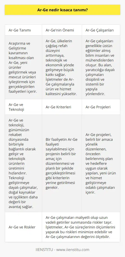 Ar-Ge, Araştırma ve Geliştirme kavramının kısaltmasıdır ve yeni ürünler geliştirmek ya da mevcut ürünleri iyileştirmek için gerçekleştirilen bir dizi faaliyeti içerir. Bu çalışmalar, bilgiden faydalanarak yeni fikirler ve çözümler ortaya koymayı amaçlar. Ar-Genin Önemi Ar-Ge, bir ülkenin çağdaş refah düzeyinin arttırılabilmesine, teknolojik ve ekonomik yönde gelişmeye büyük katkı sağlar. Bu nedenle, işletmeler ve şirketler de Ar-Ge çalışmalarına yatırım yaparak ürün ve hizmet kalitesini yükseltir, yeni ürünler ve teknolojiler geliştirir. Ar-Ge Çalışanları Ar-Ge çalışanları genellikle, üstün eğitimler almış bilim insanları ve mühendislerden oluşır. Bu alan, yaratıcılığa dayalı gerçekleştirilen çalışmaları, disiplinli ve sistemli bir yapıyla yönlendirir. Ar-Ge ve Teknoloji Ar-Ge ve teknoloji, bugünkü rekabet dünyasında birbirine bağlı olarak gelişir ve teknolojik ürünlerin üretimini hızlandırır. Teknoloji geliştirmeye dayalı yapılan çalışmalar doğal kaynaklar ve işçilikten çok daha değerli bir avantaj sağlar. Ar-Ge Kriterleri Bir faaliyetin Ar-Ge faaliyeti sayılabilmesi için bazı kriterlerin yerine getirilmesine dikkat edilir. Bu kriterler, projenin belli bir amaç için düzenlenmesi ve planlı bir şekilde gerçekleştirilmesidir. Ar-Ge Projeleri Ar-Ge projeleri, yapılan faaliyetlerin belli bir amaca yönelik olarak düzenlendiği, önceden belirlenmiş plana ve hedeflere uygun yapılan çalışmaları içerir. Bu projeler, yeni ürünler ve hizmetler geliştirmeye odaklı olup, şirketin rekabet üstünlüğünü ve maliyetlerini düşürmeyi hedefler. Ar-Ge ve Riskler Ar-Ge çalışmaları, maliyetli olup uzun vadeli getiriler sunmasında da riskler taşır. İşletmeler, Ar-Ge süreçlerinin ölçümlerini yaparak bu riskleri minimize edebilir ve Ar-Ge çalışmalarının değerini ölçebilir. Sonuç olarak, Ar-Ge çalışmaları, bilimi ve teknolojiyi doğru kullanarak, yeni bilgiler ve ürünler üretmeye yönelik gerçekleştirilen faaliyetlerdir. Şirketler ve ülkeler, Ar-Ge çalışmalarına yatırım yaparak inovasyona katkı sağlar ve gelişimlerini sürdürür.