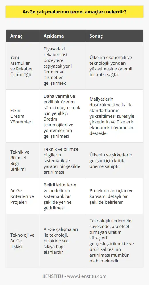 Ar-Ge Çalışmalarının Temel Amaçları Ar-Ge çalışmalarının amacı, üretim ve yaşam kalitesinin artırılmasına yönelik yenilikçi fikirler ve teknolojiler geliştirmektir. Bu amaçlar doğrultusunda araştırma ve geliştirme faaliyetlerinde bulunan bilim insanları ve mühendisler, daha önce keşfedilmemiş çözümler üretir ve ürünleri geliştirir. Bu alanlardaki başlıca amaçlar şu şekildedir: Yeni Mamüller ve Rekabet Üstünlüğü Ar-Ge çalışmalarının temel hedeflerinden biri, piyasadaki rekabeti üst düzeylere taşıyacak yeni ürünler ve hizmetler geliştirmektir. Bu hedef, bir ülkenin ekonomik ve teknolojik yönden yükselmesine önemli bir katkı sağlar. Etkin Üretim Yöntemleri Ar-Ge faaliyetleri, daha verimli ve verimli bir üretim süreci oluşturmak için yenilikçi üretim teknolojileri ve yöntemlerinin geliştirilmesine odaklıdır. Bu durum, maliyetlerin düşürülmesi ve kalite standartlarının yükseltilmesi suretiyle şirketlerin ve ülkelerin ekonomik büyümesini destekler. Teknik ve Bilimsel Bilgi Birikimi Ar-Ge çalışmalarının temel amacı, teknik ve bilimsel bilgilerin sistematik ve yaratıcı bir şekilde artırılmasıdır. Bu bilgi birikimi, ülkenin ve şirketlerin gelişimi için kritik öneme sahiptir. Ar-Ge Kriterleri ve Projeleri Ar-Ge projelerinin başarılı olabilmesi için, belirli kriterlerin ve hedeflerin sistematik bir şekilde yerine getirilmesi gerekmektedir. Bu süreç içerisinde, projelerin amaçları ve kapsamı detaylı bir şekilde belirlenmelidir. Teknoloji ve Ar-Ge İlişkisi Ar-Ge çalışmaları ile teknoloji, birbirine sıkı sıkıya bağlı alanlardır. Günümüzün dijital dünyasında yaşanan hızlı gelişmeler, araştırma ve geliştirme faaliyetlerinin önemini daha da artırmaktadır. Teknolojik ilerlemeler sayesinde, ataletsel olmayan üretim süreçleri gerçekleştirilmekte ve ürün kalitesinin artırılması mümkün olabilmektedir. Sonuç olarak, Ar-Ge çalışmalarının temel amaçları; rekabet avantajı sağlamak, teknolojik ve bilimsel bilgi birikimini artırmak, yeni ürünler geliştirmek ve etkin üretim yöntemleri oluşturmaktır. Bu amaçlar doğrultusunda atılacak başarılı adımlar, hem şirketlerin hem de ülkelerin daha ileri düzeyde ekonomik büyüme ve refah düzeyine ulaşmalarını sağlayacaktır.