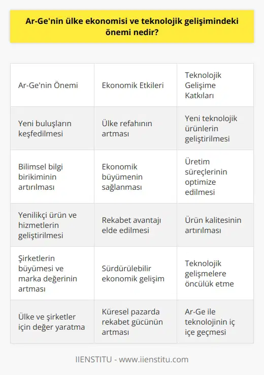 Ar-Genin Ekonomik ve Teknolojik Gelişimdeki Önemi Araştırma ve Geliştirme (Ar-Ge), bir ülkenin ekonomik büyümesi ve teknolojik gelişimi için kritik öneme sahiptir. Ar-Ge çalışmaları, daha önce bulunmamış buluşları keşfetmek amacıyla gerçekleştirilen faaliyetlerle teknolojik ve bilimsel bilgi birikimini artırır. Sonrasında bu bilgi birikimini kullanarak yenilikçi ürün ve hizmetlerin geliştirilmesini sağlar. Bu nedenle, Ar-Genin ülke ekonomisi ve teknolojik gelişimindeki önemi tartışılmazdır. Ülke Refah Düzeyinin Artışı ve Ekonomik Gelişim Ar-Ge faaliyetleri, çağdaş refah düzeyinin arttırılabilmesi ve ulusal ekonomiyi güçlendirmek için önemli bir yere sahiptir. Gelişim gösteren ülkelerin ekonomik büyümelerinde başlıca faktör Ar-Ge çalışmalarına gösterilen önem ve bu çalışmalara ayrılan kaynaktır. Yenilikçi ürün ve hizmetler geliştirilerek ülke içinde ve global pazarda rekabet avantajı sağlanır. Bunun sonucunda ülke ekonomisi güçlenir ve sürdürülebilir bir büyüme elde edilir. Teknolojideki Gelişmelere Katkı Ar-Ge faaliyetleri ve teknoloji birbiriyle iç içe geçmiştir. Teknolojik gelişmeyi hedefleyen bir ülkenin Ar-Ge faaliyetlerine önem vermesi ve bu alana yatırım yapması gerekmektedir. Ar-Ge faaliyetleri sayesinde yeni teknolojik ürünlere ulaşmak, üretim süreçleri optimize ederek maliyet düşürmek ve yüksek standarda ulaşmak mümkün olur. Dolayısıyla teknoloji, Ar-Ge çalışmalarının temel hedefi ve bu çalışmalar sonucunda elde edilecek ürünlerin temel unsuru olmaktadır. Şirketlerin Araştırma ve Geliştirme Faaliyetleri İşletmeler ve şirketler de Ar-Ge çalışmalarına önem verirler. Esas amaçları; yenilikçi ürünler yaratmak, üretim süreçlerini geliştirmek, pazarda rekabet avantajı sağlamak ve ürün kalitelerini artırmaktır. Ar-Ge çalışmaları, şirket bünyesinde veya işbirliği içinde yapılan kapsamlı ve maliyetli süreçlerde gerçekleştirilen faaliyetlerdir. Başarılı Ar-Ge çalışmaları, şirketin büyümesi, marka değerinin artması ve pazarda sürdürülebilir başarı için köprü görevi görür. Sonuç olarak, Ar-Ge faaliyetlerinin ülke ekonomisi ve teknolojik gelişimindeki rolü oldukça büyüktür. Bu nedenle, devletler ve özel şirketler Ar-Ge çalışmalarına önem vererek ve bu alanda kaynak ayırarak rekabetçi ve sürdürülebilir bir büyümeyi hedeflemelidirler. Ar-Ge çalışmaları, ülke ve şirketler için değer yaratma ve gelişmenin temel yapı taşlarıdır.