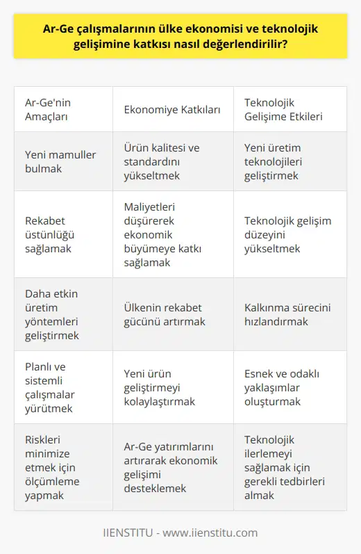 Ar-Ge Çalışmalarının Ülke Ekonomisi ve Teknolojik Gelişimine Katkısı Ar-Ge çalışmalarının, yani Araştırma ve Geliştirme faaliyetlerinin, ülke ekonomisi ve teknolojik gelişimine katkısı büyük önem taşımaktadır. Bu bağlamda, Ar-Ge çalışmalarının amaçlarını, yeni mamüller bulmak, rekabet üstünlüğü sağlamak ve daha etkin üretim yöntemleri geliştirmek olarak sıralayabiliriz. Ar-Genin Ülke Ekonomisine Katkısı Ar-Ge faaliyetleri, ürün kalitesi ve standardın üst seviyeye çıkartılması, yeni ürün geliştirilmesi ve yeni üretim teknolojilerinin geliştirilmesi açısından büyük önem taşır. Bu çalışmalar sayesinde, standardı yükseltip maliyeti düşürerek yeni teknikler geliştirilebilir. Dolayısıyla, ülkelerin hem ekonomik yönden büyümesine hem de rekabet gücünün artırılmasına katkı sağlar. Ar-Genin Teknolojik Gelişime Katkısı Ar-Ge faaliyetleri ve teknoloji neredeyse iç içe geçmiş durumdadır. Teknoloji, üretim fonksiyonlarının en önemli aşamasıdır ve etkin bir şekilde üretilerek, teknolojik bakımdan ilerlenebilir. Teknolojiyi kullanarak yeni ürünleri uygun maliyetlerde üretmek mümkündür. Bu sayede, ülkelerin teknolojik gelişim düzeyleri yükselir ve kalkınma süreçlerinde hız kazanır. Ar-Ge Çalışmalarının Planlı ve Sistemli Yapılması Ar-Ge çalışmaları, planlı ve sistemli bir şekilde yapıldığında yeni ürünler geliştirmek kolaylaşır. Bu süreçte, farklı ürün ve hizmet türleri için esnek ve odaklı yaklaşım oluşturabilmek adına Ar-Ge aşamalarının belirlenmesi ve bu aşamalara bağlı kalınması önem arz eder. Riskler ve Ölçümleme Ar-Ge çalışmaları, maliyetli olmasıyla birlikte, oldukça kapsamlı ve getirisinin uzun vadeli olduğu çalışmalardır. Bu nedenle işletmeler açısından riskler içermektedir. Bu riskleri minimize etmek amacıyla Ar-Ge faaliyetlerinin ölçümlenmesi ve gerekli tedbirlerin alınması büyük önem taşır. Sonuç olarak, Ar-Ge çalışmalarının ülke ekonomisi ve teknolojik gelişimine değerli katkılar sağladığı görülmektedir. Ülkelerin ekonomik ve teknolojik yönden gelişebilmesi ve rekabet güçlerini artırabilmeleri için Ar-Ge faaliyetlerine yatırım yapmaları büyük önem arz etmektedir.