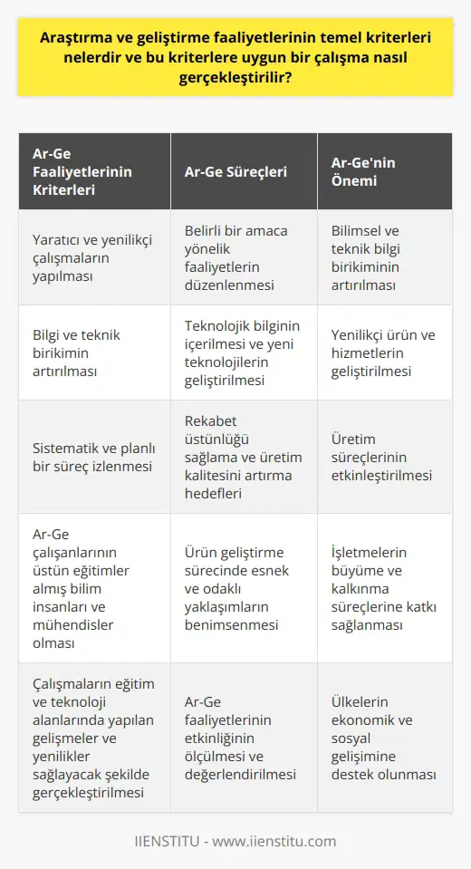Araştırma ve Geliştirme Faaliyetlerinin Temel Kriterleri Araştırma ve geliştirme (Ar-Ge) faaliyetlerinin temel amacı, bilimsel ve teknik bilgi birikimini artırmak, yenilikçi ürün ve hizmetler geliştirmek ve üretim süreçlerini etkinleştirmektir. Temel kriterleri ise, sistematik ve yaratıcı çalışmalar yaparak, bilgi dağarcığını artırmak ve bu bilginin yeni uygulamalara dönüştürülmesidir. OECD tarafından tanımlanan bu kriterlere uygun bir Ar-Ge çalışması gerçekleştirmek için, belirli adımlar izlenmelidir. Ar-Ge Çalışmaları ve Proje Süreçleri Öncelikle, Ar-Ge projeleri belli bir amaca yönelik faaliyetler olarak düzenlenmelidir. Ar-Ge faaliyetleri ve teknoloji iç içe geçmiş olduğundan, projeler hem teknolojik bilgiyi içermeli, hem de yeni teknolojiler geliştirmeye odaklanmalıdır. Bu süreçte, işletmeler tarafından yapılan Ar-Ge çalışmaları, rekabet üstünlüğü sağlama ve üretim kalitesini artırma hedefleri ile gerçekleştirilmelidir. Ar-Ge Kriterlerinin Sağlanması Bir faaliyetin Ar-Ge faaliyeti olarak kabul edilebilmesi için, gerekli beş kriterin yerine getirilmesi gerekmektedir. Bu kriterler şu şekildedir: 1) Yaratıcı ve yenilikçi çalışmaların yapılması, 2) Bilgi ve teknik birikimin artırılması, 3) Sistematik ve planlı bir süreç izlenmesi, 4) Ar-Ge çalışanlarının üstün eğitimler almış bilim insanları ve mühendisler olması ve 5) çalışmaların eğitim ve teknoloji alanlarında yapılan gelişmeler ve yenilikler sağlayacak şekilde gerçekleştirilmesi. Ürün Geliştirme ve Teknoloji İlişkisi Ar-Ge çalışmaları planlı ve sistemli bir şekilde yapıldığında, yeni ürünlerin geliştirilmesi kolaylaşır. Bu amaçla, Ar-Ge süreçlerinde bir yol haritası oluşturulmalıdır. Bu yol haritası sayesinde, farklı ürün ve hizmet türleri için esnek ve odaklı yaklaşımlar geliştirilmeli ve yeni teknolojiler kullanılarak uygun maliyetlerle üretim gerçekleştirilmelidir. Riskler ve Getiriler Ar-Ge çalışmalarının maliyetli olması ve getirilerinin uzun vadede gerçekleşmesi nedeniyle, işletmeler açısından belirli riskler içermektedir. Bu nedenle, yapılan Ar-Ge çalışmalarında ölçümler gerçekleştirilmeli ve faaliyetlerin etkinliği değerlendirilmelidir. Böylece, riskler minimize edilerek, Ar-Ge faaliyetlerinin başarısı sağlanabilir. Sonuç olarak, Ar-Ge faaliyetlerinin temel kriterlerini sağlayarak uygun bir çalışma gerçekleştirmek, işletmelerin ve ülkelerin büyüme ve kalkınma süreçlerinde önemli bir rol oynar. Bu nedenle, Ar-Ge çalışmalarına yönelik planlı, sistemli ve yaratıcı yaklaşımların benimsenmesi gerekmektedir.