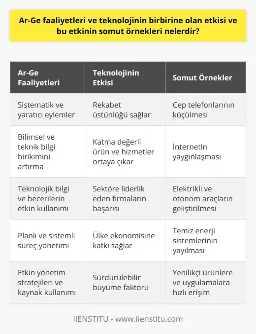 Ar-Ge Faaliyetleri ve Teknolojinin Etkileşimi Ar-Ge faaliyetleri, yani Araştırma ve Geliştirme çalışmaları, teknoloji ile doğrudan ilişkilidir. Bu çalışmalar, bilimsel ve teknik bilgi birikiminin artırılması amacıyla yapılan, sistematik ve yaratıcı eylemleri kapsar. Teknoloji, Ar-Ge faaliyetlerinin temel dayanağıdır ve günümüz rekabet dünyasında büyük önem taşır. Ar-Ge çalışmalarının başarıya ulaşması için teknolojik bilgi ve becerilerin etkin ve verimli kullanılması şarttır. Ar-Genin Somut Örnekleri Ar-Ge faaliyetleri sayesinde pek çok sektörde somut gelişmeler ve yenilikler yaşanmıştır. Özellikle elektronik, bilgisayar, enerji, sağlık ve ulaşım sektörlerinde büyük ilerlemeler kaydedilmiştir. Örnek olarak, cep telefonlarının küçülmesi, internetin yaygınlaşması, elektrikli ve otonom araçların geliştirilmesi, temiz enerji sistemlerinin yayılması gibi yenilikler sayılabilir. Katma Değerli Ürünler Ar-Ge faaliyetleri ile geliştirilen yenilikçi teknolojilerin iyi bir biçimde kullanılması sonucunda katma değeri yüksek ürünler ve hizmetler ortaya çıkmaktadır. Bu ürün ve hizmetler, sektöre liderlik eden firmaların rekabet üstünlüğünü sağlamakta ve aynı zamanda ülke ekonomisine de büyük katkılar sunmaktadır. Araştırma ve Geliştirme Süreci Ar-Ge sürecinde sırasıyla bilgi toplama, fikir geliştirme, prototip üretme ve test etme gibi aşamalar bulunmaktadır. Başarılı bir Ar-Ge süreci için bu aşamaların planlı ve sistemli bir şekilde yürütülmesi gerekmektedir. Aşamaların hızlı ve doğru şekilde ilerlemesi, şirketlerin hedeflediği yenilikçi ürünlere ve uygulamalara daha etkin şekilde ulaşmasını sağlar. Riskler ve Getiriler Ar-Ge çalışmaları, maliyetli ve getirisi uzun vadeli olan süreçlerdir. Bu nedenle işletmeler açısından riskler içerir. Risklerin minimize edilmesi ve başarıya ulaşması için şirketlerin etkin yönetim stratejileri ve kaynaklarını doğru kullanması önemlidir. Başarılı bir Ar-Ge çalışması, sektörde öncü ve yenilikçi bir konuma ulaşma ve şirketin sürdürülebilir büyümesinde etkin bir faktör olarak kabul edilmektedir.