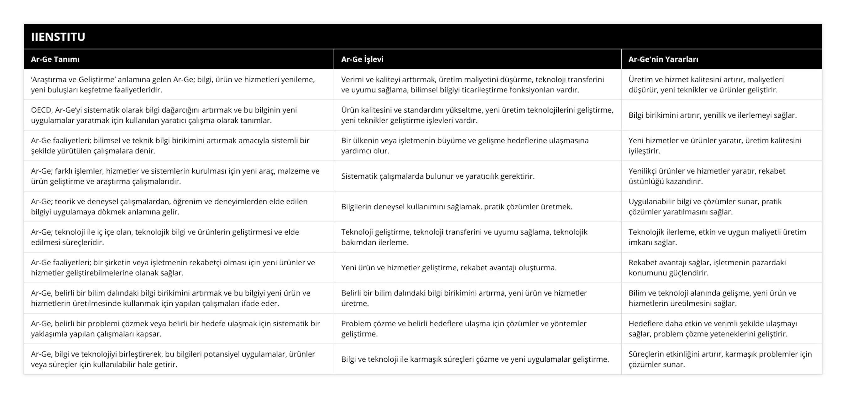 ‘Araştırma ve Geliştirme’ anlamına gelen Ar-Ge; bilgi, ürün ve hizmetleri yenileme, yeni buluşları keşfetme faaliyetleridir, Verimi ve kaliteyi arttırmak, üretim maliyetini düşürme, teknoloji transferini ve uyumu sağlama, bilimsel bilgiyi ticarileştirme fonksiyonları vardır, Üretim ve hizmet kalitesini artırır, maliyetleri düşürür, yeni teknikler ve ürünler geliştirir, OECD, Ar-Ge’yi sistematik olarak bilgi dağarcığını artırmak ve bu bilginin yeni uygulamalar yaratmak için kullanılan yaratıcı çalışma olarak tanımlar, Ürün kalitesini ve standardını yükseltme, yeni üretim teknolojilerini geliştirme, yeni teknikler geliştirme işlevleri vardır, Bilgi birikimini artırır, yenilik ve ilerlemeyi sağlar, Ar-Ge faaliyetleri; bilimsel ve teknik bilgi birikimini artırmak amacıyla sistemli bir şekilde yürütülen çalışmalara denir, Bir ülkenin veya işletmenin büyüme ve gelişme hedeflerine ulaşmasına yardımcı olur, Yeni hizmetler ve ürünler yaratır, üretim kalitesini iyileştirir, Ar-Ge; farklı işlemler, hizmetler ve sistemlerin kurulması için yeni araç, malzeme ve ürün geliştirme ve araştırma çalışmalarıdır, Sistematik çalışmalarda bulunur ve yaratıcılık gerektirir, Yenilikçi ürünler ve hizmetler yaratır, rekabet üstünlüğü kazandırır, Ar-Ge; teorik ve deneysel çalışmalardan, öğrenim ve deneyimlerden elde edilen bilgiyi uygulamaya dökmek anlamına gelir, Bilgilerin deneysel kullanımını sağlamak, pratik çözümler üretmek, Uygulanabilir bilgi ve çözümler sunar, pratik çözümler yaratılmasını sağlar, Ar-Ge; teknoloji ile iç içe olan, teknolojik bilgi ve ürünlerin geliştirmesi ve elde edilmesi süreçleridir, Teknoloji geliştirme, teknoloji transferini ve uyumu sağlama, teknolojik bakımdan ilerleme, Teknolojik ilerleme, etkin ve uygun maliyetli üretim imkanı sağlar, Ar-Ge faaliyetleri; bir şirketin veya işletmenin rekabetçi olması için yeni ürünler ve hizmetler geliştirebilmelerine olanak sağlar, Yeni ürün ve hizmetler geliştirme, rekabet avantajı oluşturma, Rekabet avantajı sağlar, işletmenin pazardaki konumunu güçlendirir, Ar-Ge, belirli bir bilim dalındaki bilgi birikimini artırmak ve bu bilgiyi yeni ürün ve hizmetlerin üretilmesinde kullanmak için yapılan çalışmaları ifade eder, Belirli bir bilim dalındaki bilgi birikimini artırma, yeni ürün ve hizmetler üretme, Bilim ve teknoloji alanında gelişme, yeni ürün ve hizmetlerin üretilmesini sağlar, Ar-Ge, belirli bir problemi çözmek veya belirli bir hedefe ulaşmak için sistematik bir yaklaşımla yapılan çalışmaları kapsar, Problem çözme ve belirli hedeflere ulaşma için çözümler ve yöntemler geliştirme, Hedeflere daha etkin ve verimli şekilde ulaşmayı sağlar, problem çözme yeteneklerini geliştirir, Ar-Ge, bilgi ve teknolojiyi birleştirerek, bu bilgileri potansiyel uygulamalar, ürünler veya süreçler için kullanılabilir hale getirir, Bilgi ve teknoloji ile karmaşık süreçleri çözme ve yeni uygulamalar geliştirme, Süreçlerin etkinliğini artırır, karmaşık problemler için çözümler sunar