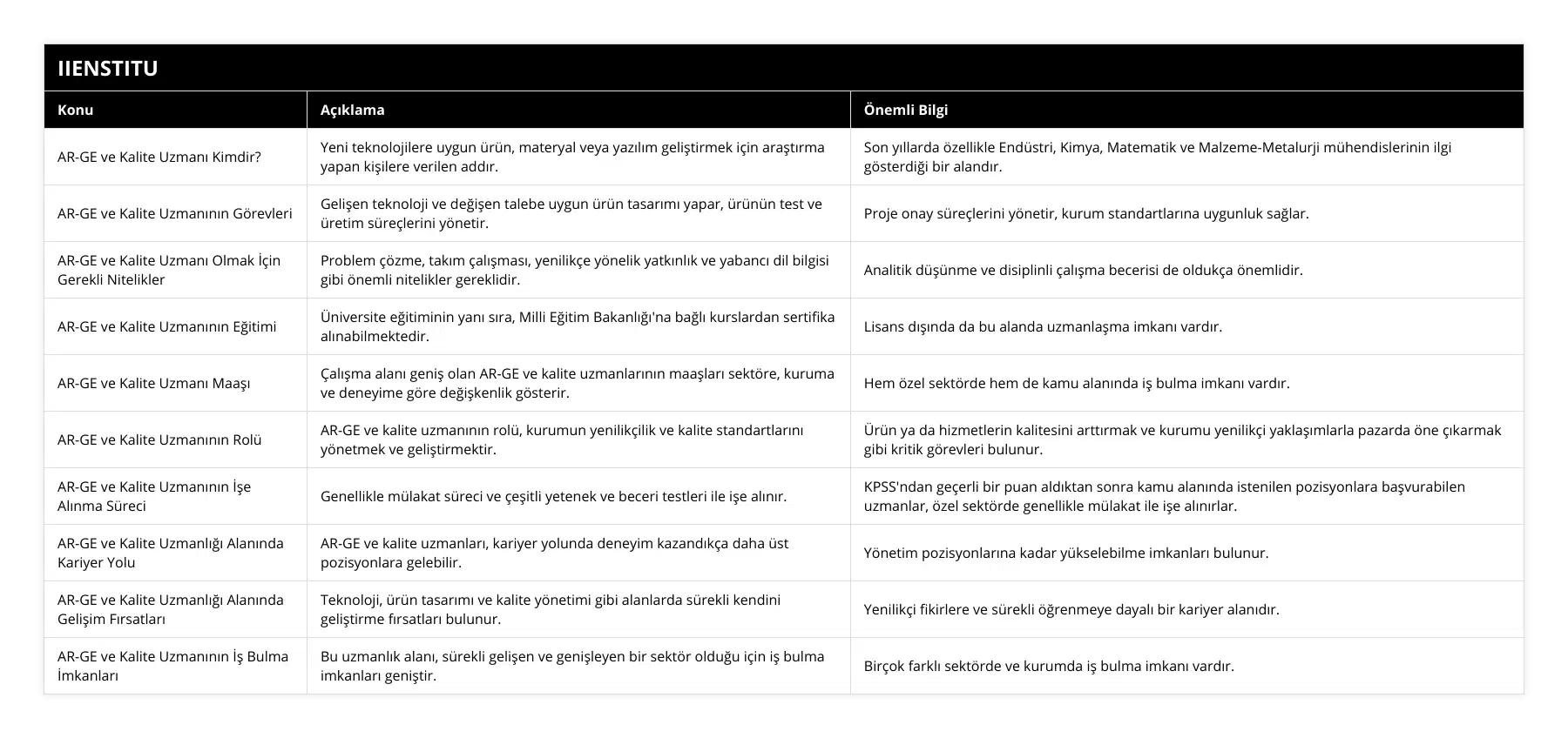 AR-GE ve Kalite Uzmanı Kimdir?, Yeni teknolojilere uygun ürün, materyal veya yazılım geliştirmek için araştırma yapan kişilere verilen addır, Son yıllarda özellikle Endüstri, Kimya, Matematik ve Malzeme-Metalurji mühendislerinin ilgi gösterdiği bir alandır, AR-GE ve Kalite Uzmanının Görevleri, Gelişen teknoloji ve değişen talebe uygun ürün tasarımı yapar, ürünün test ve üretim süreçlerini yönetir, Proje onay süreçlerini yönetir, kurum standartlarına uygunluk sağlar, AR-GE ve Kalite Uzmanı Olmak İçin Gerekli Nitelikler, Problem çözme, takım çalışması, yenilikçe yönelik yatkınlık ve yabancı dil bilgisi gibi önemli nitelikler gereklidir, Analitik düşünme ve disiplinli çalışma becerisi de oldukça önemlidir, AR-GE ve Kalite Uzmanının Eğitimi, Üniversite eğitiminin yanı sıra, Milli Eğitim Bakanlığı'na bağlı kurslardan sertifika alınabilmektedir, Lisans dışında da bu alanda uzmanlaşma imkanı vardır, AR-GE ve Kalite Uzmanı Maaşı, Çalışma alanı geniş olan AR-GE ve kalite uzmanlarının maaşları sektöre, kuruma ve deneyime göre değişkenlik gösterir, Hem özel sektörde hem de kamu alanında iş bulma imkanı vardır, AR-GE ve Kalite Uzmanının Rolü, AR-GE ve kalite uzmanının rolü, kurumun yenilikçilik ve kalite standartlarını yönetmek ve geliştirmektir, Ürün ya da hizmetlerin kalitesini arttırmak ve kurumu yenilikçi yaklaşımlarla pazarda öne çıkarmak gibi kritik görevleri bulunur, AR-GE ve Kalite Uzmanının İşe Alınma Süreci, Genellikle mülakat süreci ve çeşitli yetenek ve beceri testleri ile işe alınır, KPSS'ndan geçerli bir puan aldıktan sonra kamu alanında istenilen pozisyonlara başvurabilen uzmanlar, özel sektörde genellikle mülakat ile işe alınırlar, AR-GE ve Kalite Uzmanlığı Alanında Kariyer Yolu, AR-GE ve kalite uzmanları, kariyer yolunda deneyim kazandıkça daha üst pozisyonlara gelebilir, Yönetim pozisyonlarına kadar yükselebilme imkanları bulunur, AR-GE ve Kalite Uzmanlığı Alanında Gelişim Fırsatları, Teknoloji, ürün tasarımı ve kalite yönetimi gibi alanlarda sürekli kendini geliştirme fırsatları bulunur, Yenilikçi fikirlere ve sürekli öğrenmeye dayalı bir kariyer alanıdır, AR-GE ve Kalite Uzmanının İş Bulma İmkanları, Bu uzmanlık alanı, sürekli gelişen ve genişleyen bir sektör olduğu için iş bulma imkanları geniştir, Birçok farklı sektörde ve kurumda iş bulma imkanı vardır