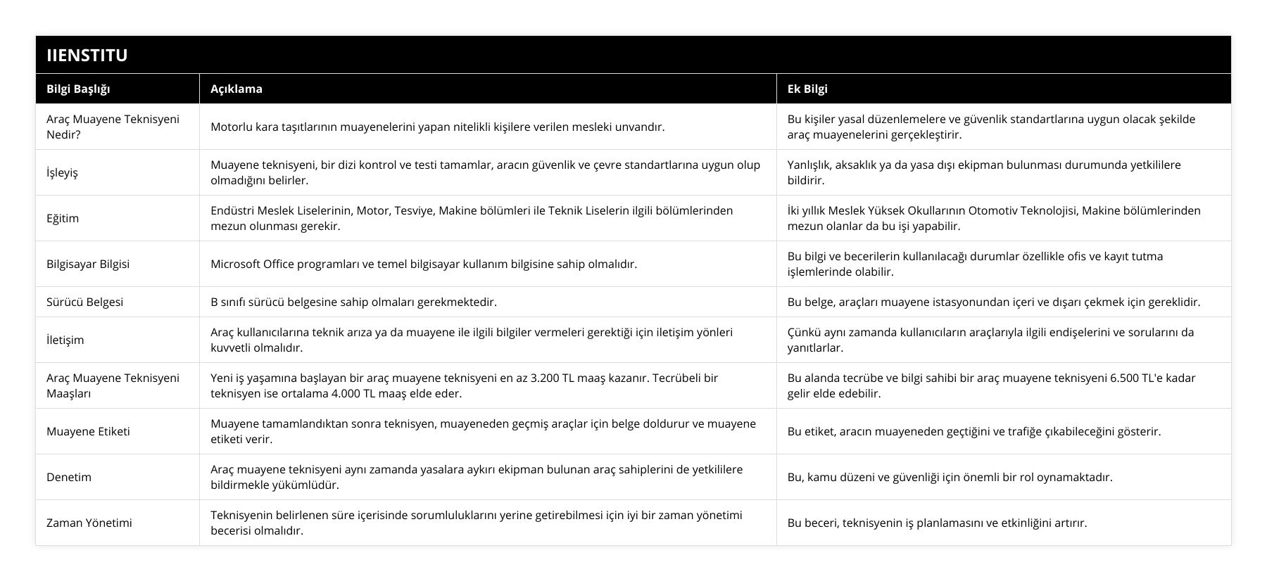 Araç Muayene Teknisyeni Nedir?, Motorlu kara taşıtlarının muayenelerini yapan nitelikli kişilere verilen mesleki unvandır, Bu kişiler yasal düzenlemelere ve güvenlik standartlarına uygun olacak şekilde araç muayenelerini gerçekleştirir, İşleyiş, Muayene teknisyeni, bir dizi kontrol ve testi tamamlar, aracın güvenlik ve çevre standartlarına uygun olup olmadığını belirler, Yanlışlık, aksaklık ya da yasa dışı ekipman bulunması durumunda yetkililere bildirir, Eğitim, Endüstri Meslek Liselerinin, Motor, Tesviye, Makine bölümleri ile Teknik Liselerin ilgili bölümlerinden mezun olunması gerekir, İki yıllık Meslek Yüksek Okullarının Otomotiv Teknolojisi, Makine bölümlerinden mezun olanlar da bu işi yapabilir, Bilgisayar Bilgisi, Microsoft Office programları ve temel bilgisayar kullanım bilgisine sahip olmalıdır, Bu bilgi ve becerilerin kullanılacağı durumlar özellikle ofis ve kayıt tutma işlemlerinde olabilir, Sürücü Belgesi, B sınıfı sürücü belgesine sahip olmaları gerekmektedir, Bu belge, araçları muayene istasyonundan içeri ve dışarı çekmek için gereklidir, İletişim, Araç kullanıcılarına teknik arıza ya da muayene ile ilgili bilgiler vermeleri gerektiği için iletişim yönleri kuvvetli olmalıdır, Çünkü aynı zamanda kullanıcıların araçlarıyla ilgili endişelerini ve sorularını da yanıtlarlar, Araç Muayene Teknisyeni Maaşları, Yeni iş yaşamına başlayan bir araç muayene teknisyeni en az 3200 TL maaş kazanır Tecrübeli bir teknisyen ise ortalama 4000 TL maaş elde eder, Bu alanda tecrübe ve bilgi sahibi bir araç muayene teknisyeni 6500 TL'e kadar gelir elde edebilir, Muayene Etiketi, Muayene tamamlandıktan sonra teknisyen, muayeneden geçmiş araçlar için belge doldurur ve muayene etiketi verir, Bu etiket, aracın muayeneden geçtiğini ve trafiğe çıkabileceğini gösterir, Denetim, Araç muayene teknisyeni aynı zamanda yasalara aykırı ekipman bulunan araç sahiplerini de yetkililere bildirmekle yükümlüdür, Bu, kamu düzeni ve güvenliği için önemli bir rol oynamaktadır, Zaman Yönetimi, Teknisyenin belirlenen süre içerisinde sorumluluklarını yerine getirebilmesi için iyi bir zaman yönetimi becerisi olmalıdır, Bu beceri, teknisyenin iş planlamasını ve etkinliğini artırır