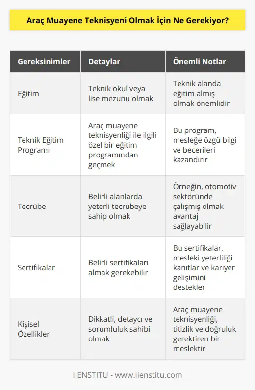 Araç muayene teknisyeni olmak için, teknik okul veya lise mezunu olmak ve belirli bir teknik eğitim programından geçmiş olmak gerekiyor. Ayrıca, belirli alanlarda yeterli tecrübeye sahip olmak veya belirli sertifikaları almak da gerekebilir.