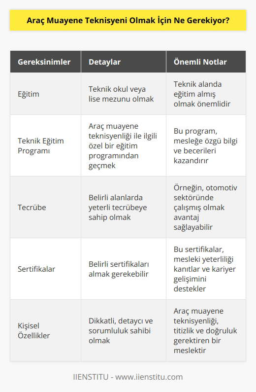 Araç muayene teknisyeni olmak için, teknik okul veya lise mezunu olmak ve belirli bir teknik eğitim programından geçmiş olmak gerekiyor. Ayrıca, belirli alanlarda yeterli tecrübeye sahip olmak veya belirli sertifikaları almak da gerekebilir.