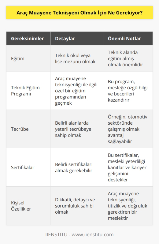 Araç muayene teknisyeni olmak için, teknik okul veya lise mezunu olmak ve belirli bir teknik eğitim programından geçmiş olmak gerekiyor. Ayrıca, belirli alanlarda yeterli tecrübeye sahip olmak veya belirli sertifikaları almak da gerekebilir.