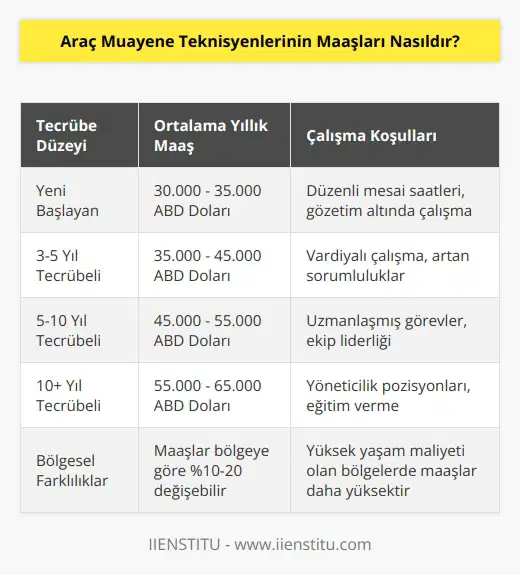 Araç muayene teknisyenlerinin maaşları, teknisyenin tecrübe düzeyi, çalıştığı bölge ve çalışma koşullarına bağlı olarak değişir. Genel olarak, araç muayene teknisyenleri ortalama olarak yıllık 35.000-50.000 ABD Doları arasında maaş alıyorlar.