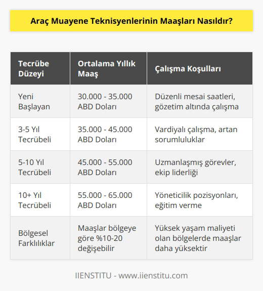 Araç muayene teknisyenlerinin maaşları, teknisyenin tecrübe düzeyi, çalıştığı bölge ve çalışma koşullarına bağlı olarak değişir. Genel olarak, araç muayene teknisyenleri ortalama olarak yıllık 35.000-50.000 ABD Doları arasında maaş alıyorlar.