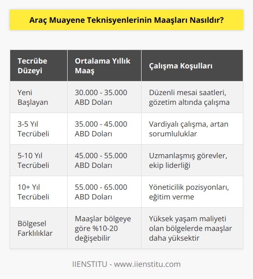 Araç muayene teknisyenlerinin maaşları, teknisyenin tecrübe düzeyi, çalıştığı bölge ve çalışma koşullarına bağlı olarak değişir. Genel olarak, araç muayene teknisyenleri ortalama olarak yıllık 35.000-50.000 ABD Doları arasında maaş alıyorlar.