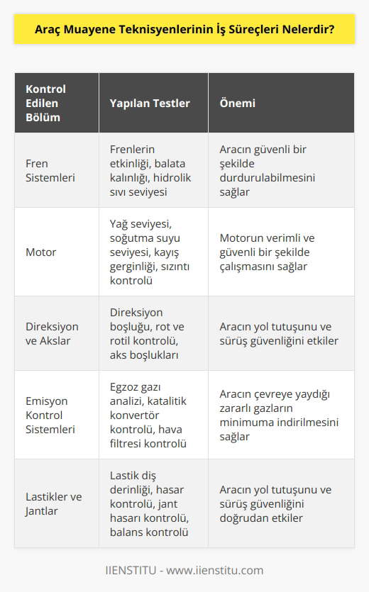 Araç muayene teknisyenlerinin iş süreçleri, aracın performansının ve bakımının güvenli bir şekilde gerçekleştirilmesini sağlamak için tasarlanmış testleri ve kontrolleri içerir. Bunlar arasında, aracın fren sistemlerini, motoru, direksiyonu ve akslarını kontrol etmek, aracın yol tutuşunu ve direksiyon simetrisini kontrol etmek, aracın gaz pedalının ayarlarını kontrol etmek, aracın kontrol sistemlerini ve ön görüş alanını kontrol etmek, aracın emisyon kontrol sistemlerini kontrol etmek ve aracın sürücü kabini içindeki donanımların çalışıp çalışmadığını kontrol etmek. Ayrıca, aracın iç ve dış güvenlik özelliklerini kontrol etmek, aracın lastiklerinin ve jantlarının, gaz ve yakıt sistemlerinin, arıza ışıklarının ve diğer kontrol sistemlerinin kontrolü de dahil olmak üzere aracın bakımını yapmak da aracın muayene sürecinin bir parçasıdır.