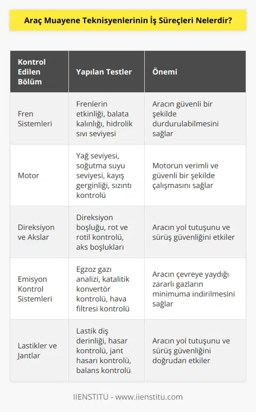 Araç muayene teknisyenlerinin iş süreçleri, aracın performansının ve bakımının güvenli bir şekilde gerçekleştirilmesini sağlamak için tasarlanmış testleri ve kontrolleri içerir. Bunlar arasında, aracın fren sistemlerini, motoru, direksiyonu ve akslarını kontrol etmek, aracın yol tutuşunu ve direksiyon simetrisini kontrol etmek, aracın gaz pedalının ayarlarını kontrol etmek, aracın kontrol sistemlerini ve ön görüş alanını kontrol etmek, aracın emisyon kontrol sistemlerini kontrol etmek ve aracın sürücü kabini içindeki donanımların çalışıp çalışmadığını kontrol etmek. Ayrıca, aracın iç ve dış güvenlik özelliklerini kontrol etmek, aracın lastiklerinin ve jantlarının, gaz ve yakıt sistemlerinin, arıza ışıklarının ve diğer kontrol sistemlerinin kontrolü de dahil olmak üzere aracın bakımını yapmak da aracın muayene sürecinin bir parçasıdır.