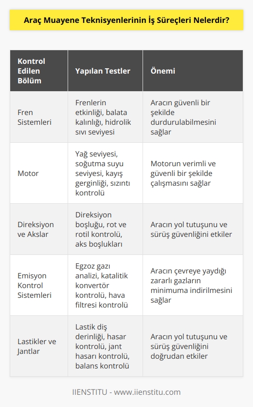 Araç muayene teknisyenlerinin iş süreçleri, aracın performansının ve bakımının güvenli bir şekilde gerçekleştirilmesini sağlamak için tasarlanmış testleri ve kontrolleri içerir. Bunlar arasında, aracın fren sistemlerini, motoru, direksiyonu ve akslarını kontrol etmek, aracın yol tutuşunu ve direksiyon simetrisini kontrol etmek, aracın gaz pedalının ayarlarını kontrol etmek, aracın kontrol sistemlerini ve ön görüş alanını kontrol etmek, aracın emisyon kontrol sistemlerini kontrol etmek ve aracın sürücü kabini içindeki donanımların çalışıp çalışmadığını kontrol etmek. Ayrıca, aracın iç ve dış güvenlik özelliklerini kontrol etmek, aracın lastiklerinin ve jantlarının, gaz ve yakıt sistemlerinin, arıza ışıklarının ve diğer kontrol sistemlerinin kontrolü de dahil olmak üzere aracın bakımını yapmak da aracın muayene sürecinin bir parçasıdır.