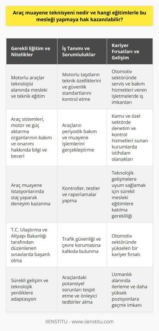 Araç Muayene Teknisyeni Nedir?  Araç muayene teknisyeni, motorlu taşıtların teknik özelliklerini ve güvenlik standartlarını kontrol eden, araçların periyodik bakım ve muayene işlemlerini gerçekleştiren uzman bir profesyoneldir. Bu teknisyenler, trafik güvenliği ve çevre koruması açısından önemli bir rol oynarlar.  Gerekli Eğitimler ve Sertifikalar  Araç muayene teknisyeni olmak için öncelikle mesleki ve teknik eğitim veren okullarda motorlu araçlar   si alanında eğitim almak gereklidir. Bu eğitimler, öğrencilere araç sistemleri, motor ve güç aktarma organlarının bakım ve onarımı hakkında bilgi ve beceri kazandırır.   Öğrenciler, bu eğitimlerin ardından, bir araç muayene istasyonunda staj yaparak deneyim kazanabilirler. Staj sürecinde, araç muayene teknisyenleri tarafından yapılan kontroller, testler ve raporlamalar hakkında bilgi edinirler.   Araç muayene teknisyeni olabilmek için T.C. Ulaştırma ve Altyapı Bakanlığı tarafından düzenlenen sınavlara katılmak ve başarılı olmak gerekmektedir. Bu sınavlar, yetkili muayene kurumlarında açılacak pozisyonlar için   ın alınmasını sağlar.  Sürekli Gelişim ve İş İmkanları  Araç   si sürekli gelişim göstermektedir, bu nedenle araç muayene teknisyenleri, yeniliklere ve k değişimlere uyum sağlamak adına sürekli   i eğitimlere katılmaları gerekmektedir. Bu eğitimler, teknisyenlerin güncel bilgi ve beceri düzeylerini artırmaya yardımcı olur.  İş imkanları açısından, araç muayene istasyonları başlıca çalışma alanlarıdır, fakat bu teknisyenler aynı zamanda, otomotiv sektöründe servis ve bakım hizmetleri veren işletmelerde de iş bulabilirler. Bununla birlikte, kamu ve özel sektörde denetim ve kontrol hizmetleri sunan kurumlar da araç muayene teknisyenlerine iş imkanı sağlamaktadır.  Kısacası, araç muayene teknisyeni, trafik güvenliği ve çevre korumasına önemli katkılar sağlayan, sürekli gelişen otomotiv sektöründe kariyer yapma fırsatı sunan önemli bir  dalıdır. Bu mesleği yapmak isteyenlerin bilgi ve becerilerini sürekli geliştirmeleri ve sektördeki yenilikleri takip etmeleri büyük önem taşır.