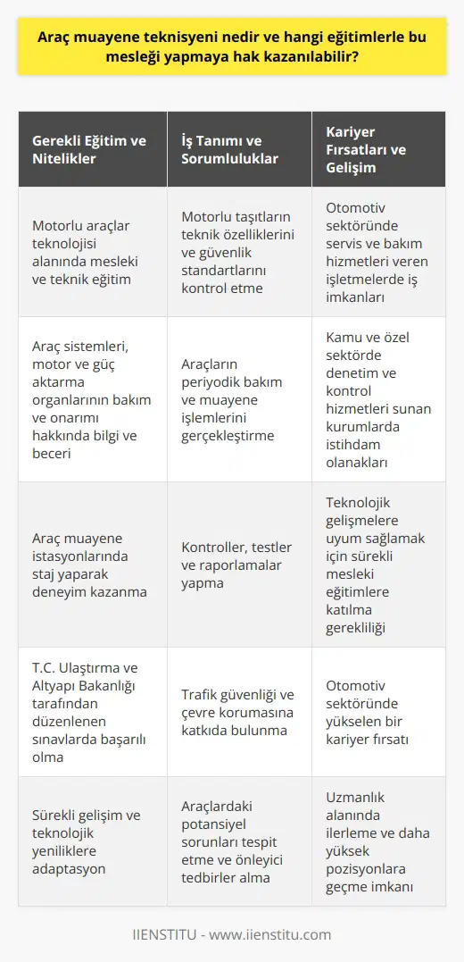 Araç Muayene Teknisyeni Nedir?  Araç muayene teknisyeni, motorlu taşıtların teknik özelliklerini ve güvenlik standartlarını kontrol eden, araçların periyodik bakım ve muayene işlemlerini gerçekleştiren uzman bir profesyoneldir. Bu teknisyenler, trafik güvenliği ve çevre koruması açısından önemli bir rol oynarlar.  Gerekli Eğitimler ve Sertifikalar  Araç muayene teknisyeni olmak için öncelikle mesleki ve teknik eğitim veren okullarda motorlu araçlar   si alanında eğitim almak gereklidir. Bu eğitimler, öğrencilere araç sistemleri, motor ve güç aktarma organlarının bakım ve onarımı hakkında bilgi ve beceri kazandırır.   Öğrenciler, bu eğitimlerin ardından, bir araç muayene istasyonunda staj yaparak deneyim kazanabilirler. Staj sürecinde, araç muayene teknisyenleri tarafından yapılan kontroller, testler ve raporlamalar hakkında bilgi edinirler.   Araç muayene teknisyeni olabilmek için T.C. Ulaştırma ve Altyapı Bakanlığı tarafından düzenlenen sınavlara katılmak ve başarılı olmak gerekmektedir. Bu sınavlar, yetkili muayene kurumlarında açılacak pozisyonlar için   ın alınmasını sağlar.  Sürekli Gelişim ve İş İmkanları  Araç   si sürekli gelişim göstermektedir, bu nedenle araç muayene teknisyenleri, yeniliklere ve k değişimlere uyum sağlamak adına sürekli   i eğitimlere katılmaları gerekmektedir. Bu eğitimler, teknisyenlerin güncel bilgi ve beceri düzeylerini artırmaya yardımcı olur.  İş imkanları açısından, araç muayene istasyonları başlıca çalışma alanlarıdır, fakat bu teknisyenler aynı zamanda, otomotiv sektöründe servis ve bakım hizmetleri veren işletmelerde de iş bulabilirler. Bununla birlikte, kamu ve özel sektörde denetim ve kontrol hizmetleri sunan kurumlar da araç muayene teknisyenlerine iş imkanı sağlamaktadır.  Kısacası, araç muayene teknisyeni, trafik güvenliği ve çevre korumasına önemli katkılar sağlayan, sürekli gelişen otomotiv sektöründe kariyer yapma fırsatı sunan önemli bir  dalıdır. Bu mesleği yapmak isteyenlerin bilgi ve becerilerini sürekli geliştirmeleri ve sektördeki yenilikleri takip etmeleri büyük önem taşır.