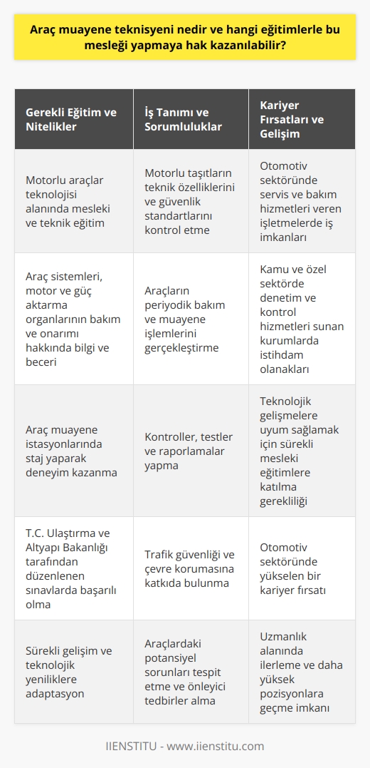 Araç Muayene Teknisyeni Nedir? Araç muayene teknisyeni, motorlu taşıtların teknik özelliklerini ve güvenlik standartlarını kontrol eden, araçların periyodik bakım ve muayene işlemlerini gerçekleştiren uzman bir profesyoneldir. Bu teknisyenler, trafik güvenliği ve çevre koruması açısından önemli bir rol oynarlar. Gerekli Eğitimler ve Sertifikalar Araç muayene teknisyeni olmak için öncelikle mesleki ve teknik eğitim veren okullarda motorlu araçlar si alanında eğitim almak gereklidir. Bu eğitimler, öğrencilere araç sistemleri, motor ve güç aktarma organlarının bakım ve onarımı hakkında bilgi ve beceri kazandırır. Öğrenciler, bu eğitimlerin ardından, bir araç muayene istasyonunda staj yaparak deneyim kazanabilirler. Staj sürecinde, araç muayene teknisyenleri tarafından yapılan kontroller, testler ve raporlamalar hakkında bilgi edinirler. Araç muayene teknisyeni olabilmek için T.C. Ulaştırma ve Altyapı Bakanlığı tarafından düzenlenen sınavlara katılmak ve başarılı olmak gerekmektedir. Bu sınavlar, yetkili muayene kurumlarında açılacak pozisyonlar için ın alınmasını sağlar. Sürekli Gelişim ve İş İmkanları Araç si sürekli gelişim göstermektedir, bu nedenle araç muayene teknisyenleri, yeniliklere ve k değişimlere uyum sağlamak adına sürekli i eğitimlere katılmaları gerekmektedir. Bu eğitimler, teknisyenlerin güncel bilgi ve beceri düzeylerini artırmaya yardımcı olur. İş imkanları açısından, araç muayene istasyonları başlıca çalışma alanlarıdır, fakat bu teknisyenler aynı zamanda, otomotiv sektöründe servis ve bakım hizmetleri veren işletmelerde de iş bulabilirler. Bununla birlikte, kamu ve özel sektörde denetim ve kontrol hizmetleri sunan kurumlar da araç muayene teknisyenlerine iş imkanı sağlamaktadır. Kısacası, araç muayene teknisyeni, trafik güvenliği ve çevre korumasına önemli katkılar sağlayan, sürekli gelişen otomotiv sektöründe kariyer yapma fırsatı sunan önemli bir dalıdır. Bu mesleği yapmak isteyenlerin bilgi ve becerilerini sürekli geliştirmeleri ve sektördeki yenilikleri takip etmeleri büyük önem taşır.