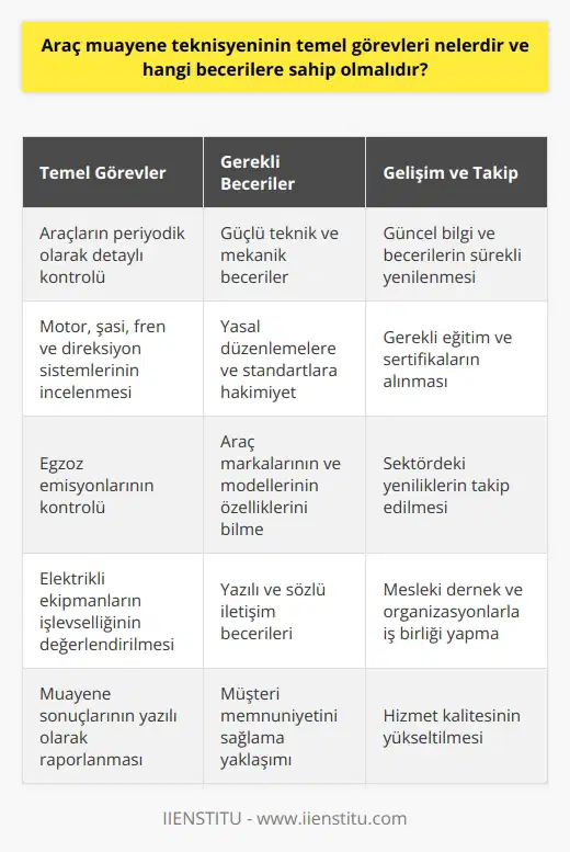 Temel Görevler  Araç muayene teknisyeninin temel görevleri, araçların periyodik olarak detaylı bir şekilde kontrol edilerek belirli standartlar doğrultusunda güvenli ve çevreye duyarlı bir şekilde işlemesini sağlamaktır. Bu bağlamda, teknisyenler araçların motor, şasi, fren ve direksiyon sistemlerini incelemekte, egzoz emisyonlarını kontrol etmekte ve elektrikli ekipmanlarının işlevselliğini değerlendirmektedirler.  Gerekli Beceriler  Bu önemli görevi başarıyla yerine getirebilmek için araç muayene teknisyenleri, öncelikle güçlü teknik ve mekanik becerilere sahip olmalıdır. Ayrıca, ilgili yasal düzenlemelere ve standartlara hakim olmak, teknisyenlerin doğru ve güncel değerlendirmeler yapabilmesi açısından büyük önem taşır. Güvenli ve eksiksiz bir muayene süreci için teknisyenler, araç markalarının ve modellerinin özelliklerini bilmeli, her bir aracın mekanik yapılarına yatkın olmalıdır.  Yazılı ve Sözlü İletişim  Araç muayene teknisyenleri, muayene sonuçlarını yazılı olarak rapor ederken, aynı zamanda araç sahipleriyle sözlü olarak da iletişim halinde olmalıdır. Bu nedenle, teknisyenlerin hem yazılı hem de   ne sahip olmaları gerekmektedir. Ayrıca, araç sahiplerinin sorularına ve endişelerine açık, anlaşılır ve profesyonel bir yaklaşımla cevap vermek, teknisyenlerin müşteri memnuniyetini sağlamada önemli bir rol oynar.  Sürekli Gelişim ve Takip  Araç teknolojileri ve standartlar sürekli gelişim göstermekte, bu nedenle araç muayene teknisyenleri de güncel bilgi ve becerilerini sürekli yenilemelidir. Gerekli eğitim ve sertifikaları almak, sektördeki yenilikleri takip etmek ve mesleki dernek ve organizasyonlarla iş birliği yapmak suretiyle teknisyenler, görevlerini daha başarılı ve sorunsuz bir şekilde yerine getirebilirler.  Sonuç olarak, araç muayene teknisyenleri; temel görevleri, gerekli beceriler ve sürekli gelişim anlayışıyla araçların güvenli ve düzgün çalışmalarını sağlamaktadır. Hizmet kalitesinin yükseltilmesi ve sektörel gelişmelerin takip edilmesi yoluyla, araç kullanıcılarının güvenliği ve çevresel sorumluluklarını yerine getirebilirler.