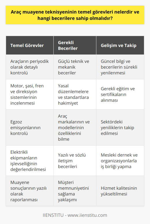 Temel Görevler Araç muayene teknisyeninin temel görevleri, araçların periyodik olarak detaylı bir şekilde kontrol edilerek belirli standartlar doğrultusunda güvenli ve çevreye duyarlı bir şekilde işlemesini sağlamaktır. Bu bağlamda, teknisyenler araçların motor, şasi, fren ve direksiyon sistemlerini incelemekte, egzoz emisyonlarını kontrol etmekte ve elektrikli ekipmanlarının işlevselliğini değerlendirmektedirler. Gerekli Beceriler Bu önemli görevi başarıyla yerine getirebilmek için araç muayene teknisyenleri, öncelikle güçlü teknik ve mekanik becerilere sahip olmalıdır. Ayrıca, ilgili yasal düzenlemelere ve standartlara hakim olmak, teknisyenlerin doğru ve güncel değerlendirmeler yapabilmesi açısından büyük önem taşır. Güvenli ve eksiksiz bir muayene süreci için teknisyenler, araç markalarının ve modellerinin özelliklerini bilmeli, her bir aracın mekanik yapılarına yatkın olmalıdır. Yazılı ve Sözlü İletişim Araç muayene teknisyenleri, muayene sonuçlarını yazılı olarak rapor ederken, aynı zamanda araç sahipleriyle sözlü olarak da iletişim halinde olmalıdır. Bu nedenle, teknisyenlerin hem yazılı hem de ne sahip olmaları gerekmektedir. Ayrıca, araç sahiplerinin sorularına ve endişelerine açık, anlaşılır ve profesyonel bir yaklaşımla cevap vermek, teknisyenlerin müşteri memnuniyetini sağlamada önemli bir rol oynar. Sürekli Gelişim ve Takip Araç teknolojileri ve standartlar sürekli gelişim göstermekte, bu nedenle araç muayene teknisyenleri de güncel bilgi ve becerilerini sürekli yenilemelidir. Gerekli eğitim ve sertifikaları almak, sektördeki yenilikleri takip etmek ve mesleki dernek ve organizasyonlarla iş birliği yapmak suretiyle teknisyenler, görevlerini daha başarılı ve sorunsuz bir şekilde yerine getirebilirler. Sonuç olarak, araç muayene teknisyenleri; temel görevleri, gerekli beceriler ve sürekli gelişim anlayışıyla araçların güvenli ve düzgün çalışmalarını sağlamaktadır. Hizmet kalitesinin yükseltilmesi ve sektörel gelişmelerin takip edilmesi yoluyla, araç kullanıcılarının güvenliği ve çevresel sorumluluklarını yerine getirebilirler.