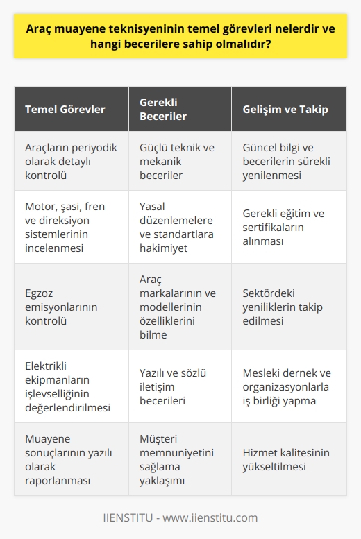 Temel Görevler Araç muayene teknisyeninin temel görevleri, araçların periyodik olarak detaylı bir şekilde kontrol edilerek belirli standartlar doğrultusunda güvenli ve çevreye duyarlı bir şekilde işlemesini sağlamaktır. Bu bağlamda, teknisyenler araçların motor, şasi, fren ve direksiyon sistemlerini incelemekte, egzoz emisyonlarını kontrol etmekte ve elektrikli ekipmanlarının işlevselliğini değerlendirmektedirler. Gerekli Beceriler Bu önemli görevi başarıyla yerine getirebilmek için araç muayene teknisyenleri, öncelikle güçlü teknik ve mekanik becerilere sahip olmalıdır. Ayrıca, ilgili yasal düzenlemelere ve standartlara hakim olmak, teknisyenlerin doğru ve güncel değerlendirmeler yapabilmesi açısından büyük önem taşır. Güvenli ve eksiksiz bir muayene süreci için teknisyenler, araç markalarının ve modellerinin özelliklerini bilmeli, her bir aracın mekanik yapılarına yatkın olmalıdır. Yazılı ve Sözlü İletişim Araç muayene teknisyenleri, muayene sonuçlarını yazılı olarak rapor ederken, aynı zamanda araç sahipleriyle sözlü olarak da iletişim halinde olmalıdır. Bu nedenle, teknisyenlerin hem yazılı hem de ne sahip olmaları gerekmektedir. Ayrıca, araç sahiplerinin sorularına ve endişelerine açık, anlaşılır ve profesyonel bir yaklaşımla cevap vermek, teknisyenlerin müşteri memnuniyetini sağlamada önemli bir rol oynar. Sürekli Gelişim ve Takip Araç teknolojileri ve standartlar sürekli gelişim göstermekte, bu nedenle araç muayene teknisyenleri de güncel bilgi ve becerilerini sürekli yenilemelidir. Gerekli eğitim ve sertifikaları almak, sektördeki yenilikleri takip etmek ve mesleki dernek ve organizasyonlarla iş birliği yapmak suretiyle teknisyenler, görevlerini daha başarılı ve sorunsuz bir şekilde yerine getirebilirler. Sonuç olarak, araç muayene teknisyenleri; temel görevleri, gerekli beceriler ve sürekli gelişim anlayışıyla araçların güvenli ve düzgün çalışmalarını sağlamaktadır. Hizmet kalitesinin yükseltilmesi ve sektörel gelişmelerin takip edilmesi yoluyla, araç kullanıcılarının güvenliği ve çevresel sorumluluklarını yerine getirebilirler.
