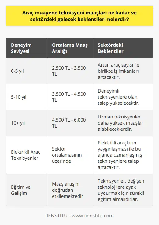 Araç Muayene Teknisyen Maaşları  Araç muayene teknisyenleri, Türkiyede faaliyet gösteren kamu ve özel sektörde çalışarak, araçların güvenli ve uygun şartlar altında kullanılmasını sağlamaktadırlar. Bu profesyonellerin maaşları, deneyim ve niteliklerine bağlı olarak değişiklik göstermektedir.  Eğitim ve Deneyim  Araç muayene teknisyeni olabilmek için genellikle lise veya dengi eğitim düzeyi gerekmekte olup, bazı sektörlerde önceden alınan teknik eğitimler de önemli rol oynamaktadır. Eğitim ve deneyim düzeyine göre, teknisyenlerin maaşları sıfır ile beş yıl arası, beş ile on yıl arası ve on yıl üzeri deneyime sahip teknisyenler olarak gruplara ayrılmıştır.  Maaş Aralığı  Sıfır ile beş yıl arası deneyime sahip araç muayene teknisyenleri ortalama olarak 2.500 TL ile 3.500 TL maaş aldıkları bilinmektedir. Beş ile on yıl arası deneyime sahip teknisyenlerin maaşları ise 3.500 TL ile 4.500 TL arasında değişmektedir. On yıl ve üzeri deneyime sahip teknisyenlerin maaşları ise 4.500 TL ile 6.000 TL bandında yer almaktadır.  Sektördeki Gelecek Beklentileri  Araç sayısının her geçen gün arttığı ülkemizde, araç muayene teknisyenlerine duyulan ihtiyaç da aynı oranda artmaktadır. Bu durum, teknisyenlerin maaşlarının ve istihdam olanaklarının ilerleyen dönemlerde daha da iyileşeceğini göstermektedir.  Ayrıca, elektrikli araçların yaygınlaşması ile birlikte, bu alandaki teknisyenlerin maaşlarında ve iş imkanlarında da olumlu etkiler beklenmektedir. Elektrikli araçların bakım ve kontrol süreçlerinin farklılaşması, araç muayene teknisyenlerinin bu alana yönelik eğitim ve deneyimlerini arttırmaları gerektirmektedir.  Sonuç olarak, araç muayene teknisyenlerinin maaşlarının ve sektördeki iş olanaklarının ilerleyen dönemlerde artış göstermesi beklenmektedir. Bu durum, sektörde çalışmayı düşünenler için olumlu bir ortam oluşturmaktadır. Araç muayene teknisyenleri, sürekli gelişen ve değişen sektörde başarılı olabilmek için, eğitim ve deneyimlerini sürekli güncel tutmalıdırlar.