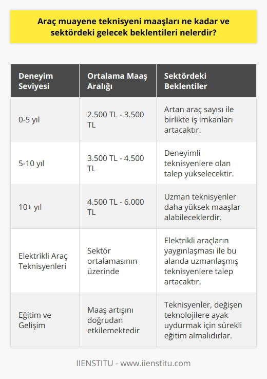 Araç Muayene Teknisyen Maaşları Araç muayene teknisyenleri, Türkiyede faaliyet gösteren kamu ve özel sektörde çalışarak, araçların güvenli ve uygun şartlar altında kullanılmasını sağlamaktadırlar. Bu profesyonellerin maaşları, deneyim ve niteliklerine bağlı olarak değişiklik göstermektedir. Eğitim ve Deneyim Araç muayene teknisyeni olabilmek için genellikle lise veya dengi eğitim düzeyi gerekmekte olup, bazı sektörlerde önceden alınan teknik eğitimler de önemli rol oynamaktadır. Eğitim ve deneyim düzeyine göre, teknisyenlerin maaşları sıfır ile beş yıl arası, beş ile on yıl arası ve on yıl üzeri deneyime sahip teknisyenler olarak gruplara ayrılmıştır. Maaş Aralığı Sıfır ile beş yıl arası deneyime sahip araç muayene teknisyenleri ortalama olarak 2.500 TL ile 3.500 TL maaş aldıkları bilinmektedir. Beş ile on yıl arası deneyime sahip teknisyenlerin maaşları ise 3.500 TL ile 4.500 TL arasında değişmektedir. On yıl ve üzeri deneyime sahip teknisyenlerin maaşları ise 4.500 TL ile 6.000 TL bandında yer almaktadır. Sektördeki Gelecek Beklentileri Araç sayısının her geçen gün arttığı ülkemizde, araç muayene teknisyenlerine duyulan ihtiyaç da aynı oranda artmaktadır. Bu durum, teknisyenlerin maaşlarının ve istihdam olanaklarının ilerleyen dönemlerde daha da iyileşeceğini göstermektedir. Ayrıca, elektrikli araçların yaygınlaşması ile birlikte, bu alandaki teknisyenlerin maaşlarında ve iş imkanlarında da olumlu etkiler beklenmektedir. Elektrikli araçların bakım ve kontrol süreçlerinin farklılaşması, araç muayene teknisyenlerinin bu alana yönelik eğitim ve deneyimlerini arttırmaları gerektirmektedir. Sonuç olarak, araç muayene teknisyenlerinin maaşlarının ve sektördeki iş olanaklarının ilerleyen dönemlerde artış göstermesi beklenmektedir. Bu durum, sektörde çalışmayı düşünenler için olumlu bir ortam oluşturmaktadır. Araç muayene teknisyenleri, sürekli gelişen ve değişen sektörde başarılı olabilmek için, eğitim ve deneyimlerini sürekli güncel tutmalıdırlar.