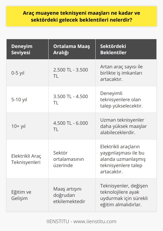 Araç Muayene Teknisyen Maaşları Araç muayene teknisyenleri, Türkiyede faaliyet gösteren kamu ve özel sektörde çalışarak, araçların güvenli ve uygun şartlar altında kullanılmasını sağlamaktadırlar. Bu profesyonellerin maaşları, deneyim ve niteliklerine bağlı olarak değişiklik göstermektedir. Eğitim ve Deneyim Araç muayene teknisyeni olabilmek için genellikle lise veya dengi eğitim düzeyi gerekmekte olup, bazı sektörlerde önceden alınan teknik eğitimler de önemli rol oynamaktadır. Eğitim ve deneyim düzeyine göre, teknisyenlerin maaşları sıfır ile beş yıl arası, beş ile on yıl arası ve on yıl üzeri deneyime sahip teknisyenler olarak gruplara ayrılmıştır. Maaş Aralığı Sıfır ile beş yıl arası deneyime sahip araç muayene teknisyenleri ortalama olarak 2.500 TL ile 3.500 TL maaş aldıkları bilinmektedir. Beş ile on yıl arası deneyime sahip teknisyenlerin maaşları ise 3.500 TL ile 4.500 TL arasında değişmektedir. On yıl ve üzeri deneyime sahip teknisyenlerin maaşları ise 4.500 TL ile 6.000 TL bandında yer almaktadır. Sektördeki Gelecek Beklentileri Araç sayısının her geçen gün arttığı ülkemizde, araç muayene teknisyenlerine duyulan ihtiyaç da aynı oranda artmaktadır. Bu durum, teknisyenlerin maaşlarının ve istihdam olanaklarının ilerleyen dönemlerde daha da iyileşeceğini göstermektedir. Ayrıca, elektrikli araçların yaygınlaşması ile birlikte, bu alandaki teknisyenlerin maaşlarında ve iş imkanlarında da olumlu etkiler beklenmektedir. Elektrikli araçların bakım ve kontrol süreçlerinin farklılaşması, araç muayene teknisyenlerinin bu alana yönelik eğitim ve deneyimlerini arttırmaları gerektirmektedir. Sonuç olarak, araç muayene teknisyenlerinin maaşlarının ve sektördeki iş olanaklarının ilerleyen dönemlerde artış göstermesi beklenmektedir. Bu durum, sektörde çalışmayı düşünenler için olumlu bir ortam oluşturmaktadır. Araç muayene teknisyenleri, sürekli gelişen ve değişen sektörde başarılı olabilmek için, eğitim ve deneyimlerini sürekli güncel tutmalıdırlar.