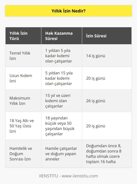 Devletin çalışan bireylere verdiği sosyal hak olarak tanımlanan yıllık izin, kanunlar ile korunmaktadır. İşveren veya çalışan tarafından vazgeçilmesi mümkün olmayan izin olarak açıklanmakta.