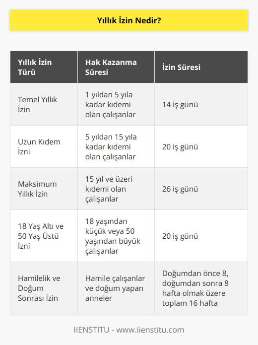 Devletin çalışan bireylere verdiği sosyal hak olarak tanımlanan yıllık izin, kanunlar ile korunmaktadır. İşveren veya çalışan tarafından vazgeçilmesi mümkün olmayan izin olarak açıklanmakta.
