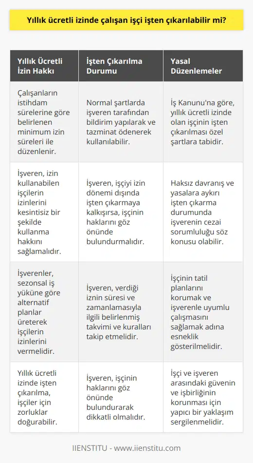 Yıllık Ücretli İzin Döneminde İşçi İşten Çıkarılabilir Mi? Yıllık izin dönemi, ücretli çalışanların en çok bekle-dikleri zamanlardır. Kimisinin planları yıllık izinin bayram öncesine veya sonrasına denk getirerek uzun süreli tatil yapmayı hedeflerken, bazılarının ise en güzel yaz aylarında sahillerde vakit geçirmek istediği bu dönemde, işçinin işten çıkarılması sorunları doğurabilir. Bu yazıda, yıllık ücretli izinde çalışan işçinin işten çıkarılmasının mümkün olup olmadığı üzerine durmaya çalışacağız. Yıllık Ücretli İzin ve İşten Çıkarılma Hakkı Türkiyede yıllık ücretli izin, çalışanların istihdam sürelerine göre belirlenen minimum izin süreleri ile düzenlenmektedir. İşçinin iş sözleşmesinde uygulanabilen işten çıkarılma hakkı, normal şartlarda işçiye bildirim yaparak ve tazminat ödeyerek işveren tarafından kullanılabilir. Ancak yıllık ücretli izinde çalışan bir işçinin işten çıkarılabileceğini düşünmeden önce bazı noktalara dikkat etmek gerekmektedir. Yasal Düzenleme ve Yıllık Ücretli İzne Uygun Hareket Etmek İş Kanununa göre, yıllık ücretli izinde olan işçinin işten çıkarılması özel şartlara tabidir. İşveren, bu süre içinde izin kullanabilen işçilerin izinlerini kesintisiz bir şekilde kullanma hakkını sağlamalıdır. Eğer işveren, işçiyi izin dönemi dışında işten çıkarmaya kalkışırsa, işçinin yıllık izinden kaynaklanan hakları göz önünde bulundurularak hukuki işlem yapılabilir. Bu durumda, davranışın haksız olduğu ve işçinin izin döneminde işten çıkarılmasının yasalara aykırı olduğu kabul edilebilir ve işverenin cezai sorumluluğu söz konusu olabilir. Alternatif Planlar ve İşçi İşten Çıkarılma sürecini Düşünmek Yıllık ücretli izinde işten çıkarılabilen işçilerin karşılaştığı zorluklar göz önünde bulundurulduğunda, işverenlerin sezonsal iş yüküne göre alternatif planlar üreterek işçilerin izinlerini vermesi daha makul olabilir. İşveren, işçiye verdiği iznin süresi ve zamanlamasıyla ilgili olarak önceden belirlenmiş takvimi ve kuralları takip etmeli, işçinin tatil planlarını korumak ve işverenle uyumlu çalışmasını sağlamak adına esneklik göstermelidir. Sonuç olarak, yıllık ücretli izinde olan bir işçinin işten çıkarılması yasal olarak mümkün olmakla birlikte, özel şartlar söz konusu olduğunda işverenin bu hakkı kullanırken dikkatli olması ve işçinin haklarını göz önünde bulundurması önemlidir. Her iki tarafın da iş ilişkileri ve istikrarı sağlamak için yapıcı bir yaklaşım sergileyerek, işçi ve işveren arasındaki güvenin ve işbirliğinin korunmasına katkıda bulunulmalıdır.