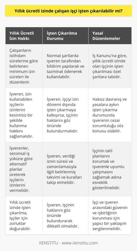 Yıllık Ücretli İzin Döneminde İşçi İşten Çıkarılabilir Mi? Yıllık izin dönemi, ücretli çalışanların en çok bekle-dikleri zamanlardır. Kimisinin planları yıllık izinin bayram öncesine veya sonrasına denk getirerek uzun süreli tatil yapmayı hedeflerken, bazılarının ise en güzel yaz aylarında sahillerde vakit geçirmek istediği bu dönemde, işçinin işten çıkarılması sorunları doğurabilir. Bu yazıda, yıllık ücretli izinde çalışan işçinin işten çıkarılmasının mümkün olup olmadığı üzerine durmaya çalışacağız. Yıllık Ücretli İzin ve İşten Çıkarılma Hakkı Türkiyede yıllık ücretli izin, çalışanların istihdam sürelerine göre belirlenen minimum izin süreleri ile düzenlenmektedir. İşçinin iş sözleşmesinde uygulanabilen işten çıkarılma hakkı, normal şartlarda işçiye bildirim yaparak ve tazminat ödeyerek işveren tarafından kullanılabilir. Ancak yıllık ücretli izinde çalışan bir işçinin işten çıkarılabileceğini düşünmeden önce bazı noktalara dikkat etmek gerekmektedir. Yasal Düzenleme ve Yıllık Ücretli İzne Uygun Hareket Etmek İş Kanununa göre, yıllık ücretli izinde olan işçinin işten çıkarılması özel şartlara tabidir. İşveren, bu süre içinde izin kullanabilen işçilerin izinlerini kesintisiz bir şekilde kullanma hakkını sağlamalıdır. Eğer işveren, işçiyi izin dönemi dışında işten çıkarmaya kalkışırsa, işçinin yıllık izinden kaynaklanan hakları göz önünde bulundurularak hukuki işlem yapılabilir. Bu durumda, davranışın haksız olduğu ve işçinin izin döneminde işten çıkarılmasının yasalara aykırı olduğu kabul edilebilir ve işverenin cezai sorumluluğu söz konusu olabilir. Alternatif Planlar ve İşçi İşten Çıkarılma sürecini Düşünmek Yıllık ücretli izinde işten çıkarılabilen işçilerin karşılaştığı zorluklar göz önünde bulundurulduğunda, işverenlerin sezonsal iş yüküne göre alternatif planlar üreterek işçilerin izinlerini vermesi daha makul olabilir. İşveren, işçiye verdiği iznin süresi ve zamanlamasıyla ilgili olarak önceden belirlenmiş takvimi ve kuralları takip etmeli, işçinin tatil planlarını korumak ve işverenle uyumlu çalışmasını sağlamak adına esneklik göstermelidir. Sonuç olarak, yıllık ücretli izinde olan bir işçinin işten çıkarılması yasal olarak mümkün olmakla birlikte, özel şartlar söz konusu olduğunda işverenin bu hakkı kullanırken dikkatli olması ve işçinin haklarını göz önünde bulundurması önemlidir. Her iki tarafın da iş ilişkileri ve istikrarı sağlamak için yapıcı bir yaklaşım sergileyerek, işçi ve işveren arasındaki güvenin ve işbirliğinin korunmasına katkıda bulunulmalıdır.