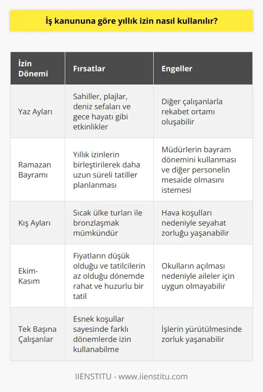 Yıllık İzin Kullanımı ve İş Kanunu İş Kanununa göre yıllık izin, ücretli çalışanların hak ettiği, kullanmak için eşle veya sevgiliyle uyumlu zamanlar planlamaya çalıştıkları bir dönemdir. Özellikle bekar çalışanlar için yaz ayları en tatlı yıllık izin zamanıdır. Genellikle sahiller, plajlar, deniz sefaları ve gece hayatı gibi etkinliklerle dolu bir dönem beklenir. Yıllık İzin Planlamasında Fırsatlar ve Engeller Yaz aylarına denk gelen Ramazan Bayramı gibi özel günlerde, yıllık izinlerin birleştirilerek daha uzun süreli tatiller planlanması sıkça tercih edilir. Bu sürede çalışanlar, izinlerini 10 günlük bloklar halinde kullanarak, tatil sürelerini 20 güne kadar çıkarabilirler. Bununla birlikte, iş arkadaşlarının da aynı fırsatı değerlendirmek istemeleri ve evli olanların daha gerçekçi gerekçeleri olması nedeniyle rekabet ortamı oluşabilir. Müdahaleler ve Alternatif Planlar Bir müdürün, tüm personelin tatil planlarını etkileyebilecek şekilde, bayram dönemini kullandığı ve diğer personelin mümkünse mesaide olmalarını istemesi durumunda, hayal kırıklığına uğrayabilirler. Bu gibi durumlarda, yapılacak iptaller ve alternatif planların maliyetleri göz önünde bulundurulmalıdır. Yıllık İzinde Mevsim Farklılıkları ve Esneklik İşlerinizi siz izindeyken yürütebilecek birden fazla kişinin çalıştığı bölümdeyseniz, yıllık izninizi istediğiniz dönemde kullanabilirsiniz. Fakat tek başınızaysanız, koşulların esnekleşmesi gerekebilir. Her mevsimin kendine özel güzellikleri unutulmamalı, yaz aylarında deniz keyfi yaşanabileceği gibi, kış aylarında da sıcak ülke turları ile bronzlaşmak mümkündür. Bir alternatif olarak Ekim-Kasım aylarında, fiyatların düşük olduğu ve tatilcilerin az olduğu dönemde, rahat ve huzurlu bir tatil de düşünülebilir. Sonuç olarak, İş Kanununa göre yıllık izin kullanımı bazen zorlayıcı faktörlerle karşılaşabilir, ancak esnek ve alternatif çözümler üreterek çalışanlar diledikleri zaman diliminde tatil yapmak için uğraşmaktadır.
