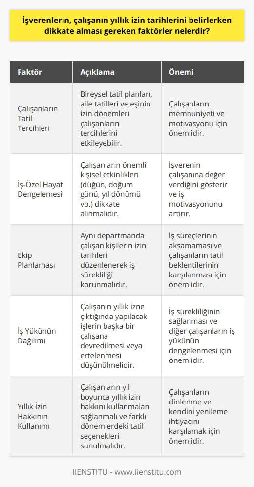 İzin Tarihlerini Belirlemede Dikkate Alınması Gereken Faktörler Çalışanların Tatil Tercihleri İşverenler, çalışanların yıllık izin tarihlerini belirlerken öncelikle çalışanların tercihlerini dikkate almalıdır. Bireysel tatil planları, aile tatilleri ve eşinin izin dönemleri çalışanların tercihlerini etkileyebilir. Özellikle bekar çalışanların yaz aylarını tercih etmesi, evli olanların ise eşiyle ortak tatil planları yapması kaçınılmazdır. İş-Özel Hayat Dengelemesi İşverenler, çalışanların iş-özel hayat dengesini sağlamaya önem vermelidirler. Çalışanların önemli bir düğün, doğum günü veya yıl dönümü gibi kişisel etkinlikleri varsa, bu tür durumlar dikkate alınarak izin tarihleri belirlenebilir. Bu, işverenin çalışanına değer verdiğini gösterir ve iş motivasyonunu artırabilir. Ekip Planlaması İşverenler, aynı departmanda çalışan kişilerin izin tarihlerini dikkate alarak ekip planlaması yapmalıdır. Aynı dönemde çok fazla kişinin izin almasının iş süreçlerine olumsuz etkisi düşünülerek, izin tarihleri düzenlenmelidir. Böylece iş sürekliliği korunarak çalışanların tatil beklentileri de karşılanmış olur. İş Yükünün Dağılımı İşverenlerin, çalışanların izin dönemlerinde iş yükünün nasıl dağıtılacağını da göz önünde bulundurması önemlidir. Çalışanın yıllık izne çıktığında yapılacak işlerin başka bir çalışana devredilmesi veya daha az yoğun dönemlere ertelenmesi düşünülebilir. Yıllık İzin Hakkının Kullanımı Çalışanların sadece yaz aylarında değil, yıl boyunca yıllık izin hakkını kullanmaları sağlanmalıdır. İşverenler, kış aylarında düşük fiyatlarla sıcak ülke turları veya Ekim-Kasım aylarında daha kalabalıktan uzak tatil seçeneklerini çalışanların dikkatine sunarak onları destekleyebilir. Sonuç olarak, işverenler çalışanların yıllık izin tarihlerini belirlerken çok faktörlü bir yaklaşım benimsemelidir. Çalışanların tatil tercihleri, özel hayatlarında dengelemeye ihtiyaç duyulan durumlar, departmandaki diğer çalışanların izin tarihleri ve iş yükünün dağılımı gibi faktörler göz önünde bulundurulmalıdır. Bu sayede hem çalışanın tatil beklentisi karşılanır, hem de iş sürekliliği ve motivasyonu korunur.