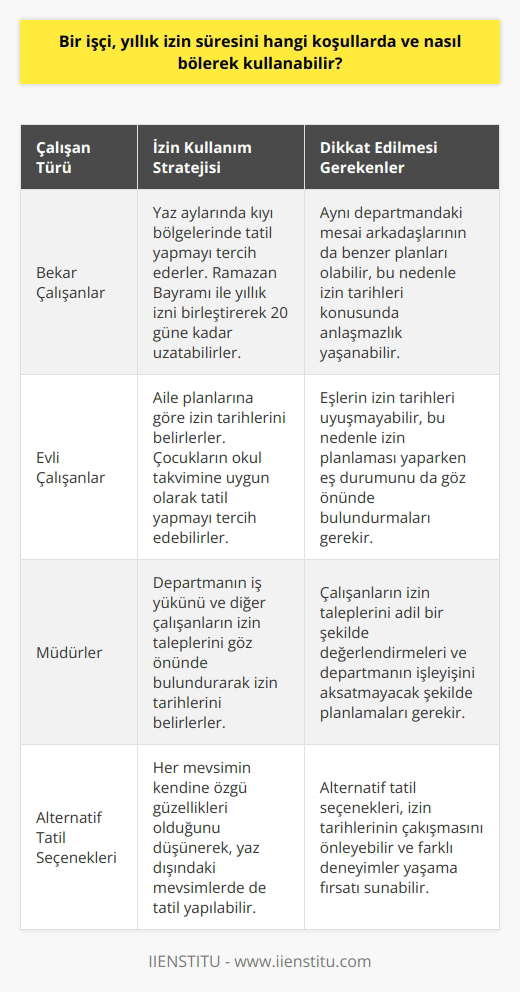 Yıllık İzin Kullanım Koşulları ve Bölme Yöntemleri  Bir işçi, yıllık izin süresini, uygun koşullara göre ve tatil zamanlarını optimize etmek amacıyla bölerek kullanabilir. Özellikle yaz mevsiminde çalışanların tercih ettikleri seçeneklerden biri, Türkiyedeki Ege ve Güney bölgelerinde yağmursuz dönemlerin tadını çıkarmaktır. Ancak, bu süreçte farklı çalışan türleri için farklı izin kullanım stratejileri oluşmaktadır.  Bekar Çalışanlar ve Bayram İzinleri  Bekar çalışanlar için yaz ayları en tatlı yıllık izin sezonu olarak kabul edilmektedir. Bu çalışanlar, kıyı bölgelerinde plaj ve deniz keyfi, gece hayatı ve yaz aşkları sayesinde unutulmaz tatiller yaşayabilirler. Bu dönemde önemli bir fırsat olan Ramazan bayramı ile yıllık izni birleştirmek mümkündür; çalışan böylece 10 günlük blok tatil süresini 20 güne kadar çıkarabilir.  İşyerinde İletişim ve Fırsatlar  Ancak bu süreçte çeşitli zorluklar yaşanabilir, özellikle aynı departmanda çalışan mesai arkadaşlarının da aynı fırsatı değerlendirmek istemesi. Bu durumda, evli mesai arkadaşları daha gerçekçi gerekçelerle izin tarihleri için öncelik alabilir ve kontrolü kaybetme riski yaşanabilir.  Müdürün Rolü ve Alternatif Tatil Seçenekleri  Bu süreçte, müdürün yaz tatil planlarında önemli bir role sahip olduğunu unutmamak gerekir. Müdürün talebiyle, çalışanın izin tarihini değiştirmesi gerekebilir ve bu durum hüsrana uğrayabilir. Alternatif olarak, her mevsimin kendine özel güzellikleri olduğunu hatırlayarak farklı tatil seçenekleri değerlendirilebilir.  Sonuç olarak, bir işçinin yıllık izin süresini değerlendirebilmesi için işyerindeki koşulları, mesai arkadaşlarının durumunu ve müdürün taleplerini göz önünde bulundurarak, farklı zaman dilimlerinde ve tatil seçenekleri arasından en uygun olanı seçerek izin süresini kullanabilir.
