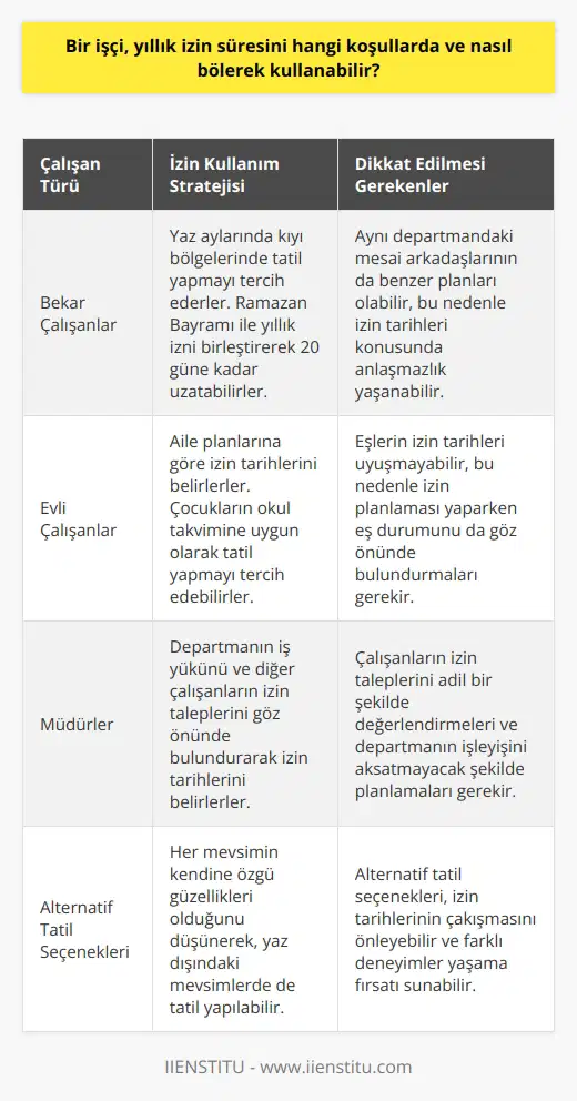 Yıllık İzin Kullanım Koşulları ve Bölme Yöntemleri Bir işçi, yıllık izin süresini, uygun koşullara göre ve tatil zamanlarını optimize etmek amacıyla bölerek kullanabilir. Özellikle yaz mevsiminde çalışanların tercih ettikleri seçeneklerden biri, Türkiyedeki Ege ve Güney bölgelerinde yağmursuz dönemlerin tadını çıkarmaktır. Ancak, bu süreçte farklı çalışan türleri için farklı izin kullanım stratejileri oluşmaktadır. Bekar Çalışanlar ve Bayram İzinleri Bekar çalışanlar için yaz ayları en tatlı yıllık izin sezonu olarak kabul edilmektedir. Bu çalışanlar, kıyı bölgelerinde plaj ve deniz keyfi, gece hayatı ve yaz aşkları sayesinde unutulmaz tatiller yaşayabilirler. Bu dönemde önemli bir fırsat olan Ramazan bayramı ile yıllık izni birleştirmek mümkündür; çalışan böylece 10 günlük blok tatil süresini 20 güne kadar çıkarabilir. İşyerinde İletişim ve Fırsatlar Ancak bu süreçte çeşitli zorluklar yaşanabilir, özellikle aynı departmanda çalışan mesai arkadaşlarının da aynı fırsatı değerlendirmek istemesi. Bu durumda, evli mesai arkadaşları daha gerçekçi gerekçelerle izin tarihleri için öncelik alabilir ve kontrolü kaybetme riski yaşanabilir. Müdürün Rolü ve Alternatif Tatil Seçenekleri Bu süreçte, müdürün yaz tatil planlarında önemli bir role sahip olduğunu unutmamak gerekir. Müdürün talebiyle, çalışanın izin tarihini değiştirmesi gerekebilir ve bu durum hüsrana uğrayabilir. Alternatif olarak, her mevsimin kendine özel güzellikleri olduğunu hatırlayarak farklı tatil seçenekleri değerlendirilebilir. Sonuç olarak, bir işçinin yıllık izin süresini değerlendirebilmesi için işyerindeki koşulları, mesai arkadaşlarının durumunu ve müdürün taleplerini göz önünde bulundurarak, farklı zaman dilimlerinde ve tatil seçenekleri arasından en uygun olanı seçerek izin süresini kullanabilir.