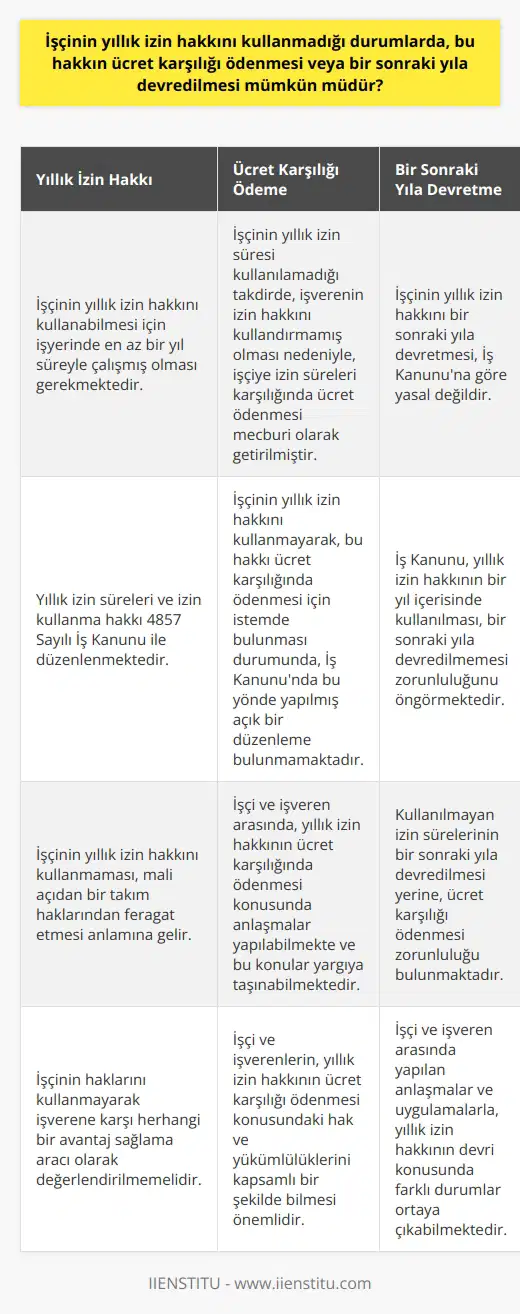 Yıllık İzin Hakkının Kullanılması ve Ücret Karşılığı Ödenmesi İşçinin yıllık izin hakkını kullanmadığı durumlarda, bu hakkın ücret karşılığı ödenmesi veya bir sonraki yıla devredilmesi konusunda farklı yaklaşımlar bulunmaktadır. Türkiyede yıllık izin süreleri ve izin kullanma hakkı 4857 Sayılı İş Kanunu ile düzenlenmekte olup, işçinin yıllık izin hakkını kullanabilmesi için işyerinde en az bir yıl süreyle çalışmış olması gerektiği belirtilmiştir. Ücret Karşılığı Ödeme ve Devir Durumları İş Kanununa göre, işçinin yıllık izin süresi kullanılamadığı takdirde, işverenin izin hakkını kullandırmamış olması nedeniyle, işçiye izin süreleri karşılığında ücret ödenmesi mecburi olarak getirilmiştir. Bu, işçinin yıllık izin hakkını kullanmayarak mali açıdan bir takım haklarından feragat etmesi anlamına gelir. Ancak yine de bu durum, işçinin haklarını kullanmayarak işverene karşı herhangi bir avantaj sağlama aracı olarak değerlendirilmemelidir. İşçinin yıllık izin hakkını kullanmayarak, bu hakkı ücret karşılığında ödenmesi için istemde bulunması durumunda ise, İş Kanununda bu yönde yapılmış açık bir düzenleme bulunmamaktadır. Fakat, işçinin yıllık izin hakkını kullanarak, ücret karşılığında ödenmesi konusunda anlaşmaları yapıp, işçi ve işveren arasındaki münazaa konularını yargıya taşıdığı bilinmektedir. Diğer yandan, işçinin yıllık izin hakkını bir sonraki yıla devrederek kullanmayı tercih etmesi, İş Kanununa göre yasal değildir. İş Kanunu, yıllık izin hakkının bir yıl içerisinde kullanılması, bir sonraki yıla devredilmemesi ve kullanılmayan izin sürelerinin ücret karşılığı ödenmesi zorunluluğunu öngörmektedir. Sonuç İşçinin yıllık izin hakkını kullanmadığı durumlarda, ücret karşılığı ödenmesi veya bir sonraki yıla devredilmesi mümkün değildir. Ancak, işçi ve işveren arasında bu konuda yapılan anlaşmalar ve uygulamalarla farklı durumlar ortaya çıkmaktadır. İşçi ve işverenlerin bu konudaki hak ve yükümlülüklerini kapsamlı bir şekilde bilmesi, işçi hak ve menfaatlerinin korunması açısından büyük önem taşımaktadır.
