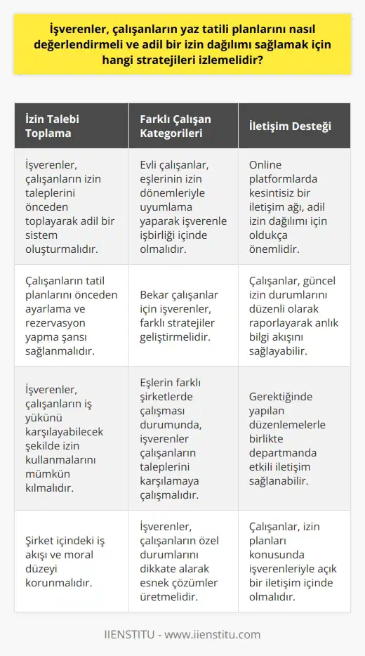 İzin Dağılımı ve Adil Stratejiler  Yaz tatili döneminde, işverenlerin çalışanların izin taleplerini adil bir şekilde değerlendirmesi büyük önem taşır. Özellikle aynı departmanda çalışanların tatil planlarını eşleştirmeye çalıştıkları, bayram gibi dönemsel öneme sahip tarihlerin tercih edildiği bu dönemde, izin dağılımını sağlıklı yönetmek işveren için kritik bir konudur.  İşverenlerin Faydalı Stratejileri  İlk olarak, işverenler çalışanların izin taleplerini önceden toplayarak, mümkün olduğunca adaletli bir sistemle karşılamaya çalışmalıdır. Bu sayede çalışanların tatil planlarını önceden ayarlama ve rezervasyon yapma şansı sağlanacaktır. Ayrıca işverenlerin, çalışanların iş yükünü karşılayabilecek şekilde izin kullanmalarını mümkün kılarak şirket içindeki iş akışını ve moral düzeyini koruyacaktır.  Farklı Çalışan Kategorileri için Uygun Öneriler  Departmanda çalışanların evli veya bekar olmaları sebebiyle, işverenler farklı stratejiler geliştirmelidir. Evli çalışanlar, eşlerinin izin dönemleriyle uyumlama yaparak adil bir plan sağlamak için işverenle işbirliği yapmalıdır. İşverenlerin, eşlerin farklı şirketlerde çalışması sebebiyle izin zamanlarını denkleştirememeleri durumunda, tatil dönemlerini düşünerek çalışanların taleplerini karşılamaya çalışması büyük önem taşır.  Eşleştirme ve İç İletişim Desteği  İşverenlerin, çalışanlarının izin planları konusunda özellikle online platformlarda paylaşabilecekleri kesintisiz bir iletişim ağı sağlamaları adil bir izin dağılımı açısından oldukça önemlidir. Bu sayede, çalışanların güncel izin durumlarını düzenli bir şekilde raporlayarak gerektiğinde yapılan düzenlemelerle birlikte departmanda anlık bilgi akışını sağlayabilirler.  Çalışanların Esnek Yaklaşımı  Sonuç olarak, işverenlerin izin verme süreçlerinde çalışanların da esnek davranması ve gerektiğinde önceden planlanan tatil dönemlerine alternatifler düşünmesi gerekmektedir. Kış aylarında uygun maliyetlerle tatil planlayarak ya da yazın yoğunluğundan uzak kalan Ekim-Kasım aylarında yapılan tatillerle çalışanların bu süreçte işverenlere destek olmaları özellikle önem taşır.