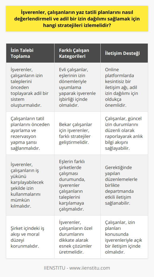 İzin Dağılımı ve Adil Stratejiler Yaz tatili döneminde, işverenlerin çalışanların izin taleplerini adil bir şekilde değerlendirmesi büyük önem taşır. Özellikle aynı departmanda çalışanların tatil planlarını eşleştirmeye çalıştıkları, bayram gibi dönemsel öneme sahip tarihlerin tercih edildiği bu dönemde, izin dağılımını sağlıklı yönetmek işveren için kritik bir konudur. İşverenlerin Faydalı Stratejileri İlk olarak, işverenler çalışanların izin taleplerini önceden toplayarak, mümkün olduğunca adaletli bir sistemle karşılamaya çalışmalıdır. Bu sayede çalışanların tatil planlarını önceden ayarlama ve rezervasyon yapma şansı sağlanacaktır. Ayrıca işverenlerin, çalışanların iş yükünü karşılayabilecek şekilde izin kullanmalarını mümkün kılarak şirket içindeki iş akışını ve moral düzeyini koruyacaktır. Farklı Çalışan Kategorileri için Uygun Öneriler Departmanda çalışanların evli veya bekar olmaları sebebiyle, işverenler farklı stratejiler geliştirmelidir. Evli çalışanlar, eşlerinin izin dönemleriyle uyumlama yaparak adil bir plan sağlamak için işverenle işbirliği yapmalıdır. İşverenlerin, eşlerin farklı şirketlerde çalışması sebebiyle izin zamanlarını denkleştirememeleri durumunda, tatil dönemlerini düşünerek çalışanların taleplerini karşılamaya çalışması büyük önem taşır. Eşleştirme ve İç İletişim Desteği İşverenlerin, çalışanlarının izin planları konusunda özellikle online platformlarda paylaşabilecekleri kesintisiz bir iletişim ağı sağlamaları adil bir izin dağılımı açısından oldukça önemlidir. Bu sayede, çalışanların güncel izin durumlarını düzenli bir şekilde raporlayarak gerektiğinde yapılan düzenlemelerle birlikte departmanda anlık bilgi akışını sağlayabilirler. Çalışanların Esnek Yaklaşımı Sonuç olarak, işverenlerin izin verme süreçlerinde çalışanların da esnek davranması ve gerektiğinde önceden planlanan tatil dönemlerine alternatifler düşünmesi gerekmektedir. Kış aylarında uygun maliyetlerle tatil planlayarak ya da yazın yoğunluğundan uzak kalan Ekim-Kasım aylarında yapılan tatillerle çalışanların bu süreçte işverenlere destek olmaları özellikle önem taşır.