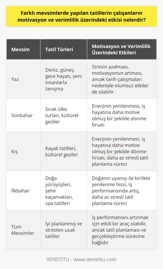 Mevsimlere Göre Tatilin Motivasyon ve Verimlilik Üzerindeki Etkisi Farklı mevsimlerde yapılan tatillerin, çalışanların motivasyon ve verimlilik üzerinde önemli etkileri vardır. Araştırmalar, uzun vadede çalışanın iş performansını artırmak için tatil yapmanın önemli olduğunu göstermektedir. Yaz aylarında yapılan tatiller genellikle, çalışanlar arasında popülerdir. Bu dönemde alınan tatiller, deniz, güneş ve gece hayatı gibi birçok etkinliğe fırsat vererek, çalışanların stresini azaltır ve motivasyonunu artırır. Özellikle bekar çalışanlar için yaz tatilleri, iş hayatının stresinden uzaklaşıp, yeni insanlarla tanışma ve yeni deneyimler kazanma fırsatı sunar. Bunun yanı sıra, aynı mevsimde tatil yapmayı planlayan çalışanlar arasında yaşanan tarih çatışmaları, motivasyon ve verimlilik üzerinde olumsuz bir etki yaratabilir. Özellikle evli çalışanların, ailece tatil yapabilmek için belirli tarihlerde izin almak istemeleri, bu durumu daha da karmaşık hale getirebilir. Ancak, her mevsimin kendine özel güzellikleri olduğunu unutmamak gerekir. Sonbahar ve kış aylarında yapılan tatiller de, çalışanların enerjilerini yenileme ve iş hayatına daha motive olmuş bir şekilde dönme fırsatı sunar. Sıcak ülke turları, kayak tatilleri veya kültürel gezi fırsatları, bu dönemlerde ideal seçenekler olabilir. Ayrıca, çoğu kişinin tercih etmediği bu dönemlerde yapılan tatiller, çalışanların tatil planlama konusunda daha az stres yaşamasına ve daha rahat bir şekilde izin almasına yardımcı olabilir. Sonuç olarak, farklı mevsimlerde yapılan tatillerin, çalışanların motivasyon ve verimlilik üzerindeki etkisi, tatil planlaması ve gerçekleştirme sürecine bağlıdır. İyi planlanmış ve stresten uzak bir tatil, iş performansını artırmak için etkili bir araç olabilir.