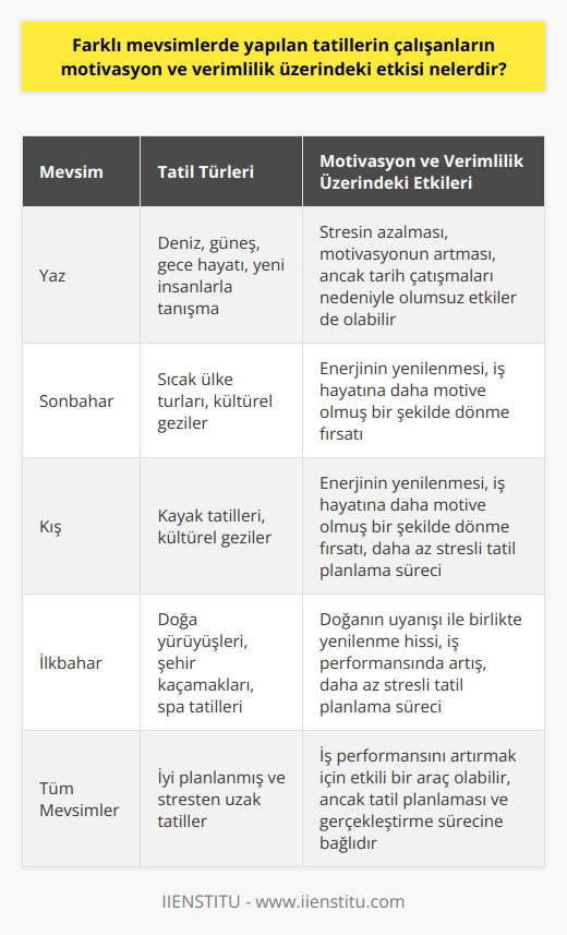 Mevsimlere Göre Tatilin Motivasyon ve Verimlilik Üzerindeki Etkisi Farklı mevsimlerde yapılan tatillerin, çalışanların motivasyon ve verimlilik üzerinde önemli etkileri vardır. Araştırmalar, uzun vadede çalışanın iş performansını artırmak için tatil yapmanın önemli olduğunu göstermektedir. Yaz aylarında yapılan tatiller genellikle, çalışanlar arasında popülerdir. Bu dönemde alınan tatiller, deniz, güneş ve gece hayatı gibi birçok etkinliğe fırsat vererek, çalışanların stresini azaltır ve motivasyonunu artırır. Özellikle bekar çalışanlar için yaz tatilleri, iş hayatının stresinden uzaklaşıp, yeni insanlarla tanışma ve yeni deneyimler kazanma fırsatı sunar. Bunun yanı sıra, aynı mevsimde tatil yapmayı planlayan çalışanlar arasında yaşanan tarih çatışmaları, motivasyon ve verimlilik üzerinde olumsuz bir etki yaratabilir. Özellikle evli çalışanların, ailece tatil yapabilmek için belirli tarihlerde izin almak istemeleri, bu durumu daha da karmaşık hale getirebilir. Ancak, her mevsimin kendine özel güzellikleri olduğunu unutmamak gerekir. Sonbahar ve kış aylarında yapılan tatiller de, çalışanların enerjilerini yenileme ve iş hayatına daha motive olmuş bir şekilde dönme fırsatı sunar. Sıcak ülke turları, kayak tatilleri veya kültürel gezi fırsatları, bu dönemlerde ideal seçenekler olabilir. Ayrıca, çoğu kişinin tercih etmediği bu dönemlerde yapılan tatiller, çalışanların tatil planlama konusunda daha az stres yaşamasına ve daha rahat bir şekilde izin almasına yardımcı olabilir. Sonuç olarak, farklı mevsimlerde yapılan tatillerin, çalışanların motivasyon ve verimlilik üzerindeki etkisi, tatil planlaması ve gerçekleştirme sürecine bağlıdır. İyi planlanmış ve stresten uzak bir tatil, iş performansını artırmak için etkili bir araç olabilir.