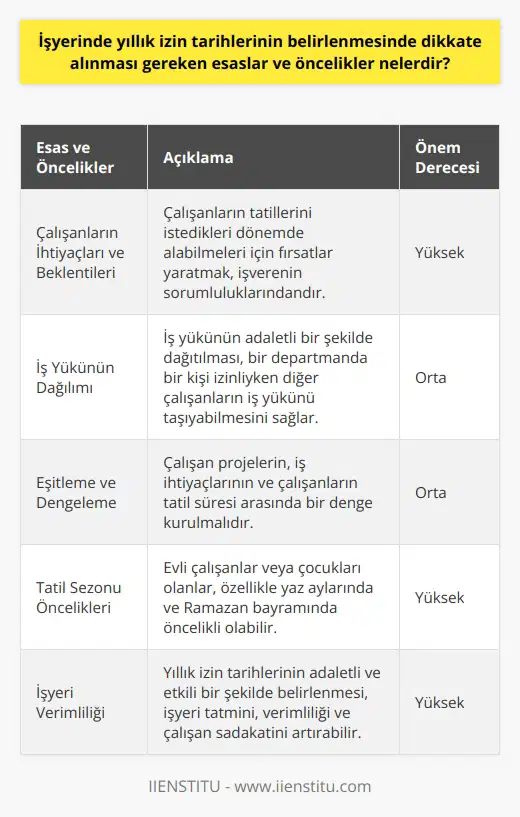 İşyerinde Yıllık İzin Tarihlerinin Belirlenmesinde Dikkate Alınması Gereken Esaslar ve Öncelikler İşyerinde yıllık izin tarihlerinin belirlenmesi sürecinde dikkate alınması gereken çeşitli esaslar ve öncelikler bulunmaktadır. İşin durumu, çalışanların kişisel ihtiyaçları ve çalışma saatleri bu esaslar arasında yer almaktadır. İşyerinde yıllık izin sürecinde en önce davranan genellikle en uygun tarihleri kapar. Ancak, yapılan planlamalar iş yerinin durumuna göre değişebilir. Çalışanların İhtiyaçları ve Beklentileri Birincil olarak, çalışanların beklenti ve ihtiyaçları göz önünde bulundurulmalıdır. Bu durum, özellikle kamuya açık hizmet sektörlerinde veya belirli sezonlarda yoğunlaşan işlerde daha da önem kazanır. Çalışanların tatillerini istedikleri dönemde alabilmeleri için fırsatlar yaratmak, işverenin sorumluluklarından biridir. İş Yükünün Dağılımı Ayrıca, iş yükünün adaletli bir şekilde dağıtılması gerekmektedir. Eğer bir departmanda bir kişi izinliyken diğer çalışanlar iş yükünü taşıyabilirse, bu durum işverenin iş yükü dağılımını etkin bir şekilde yönetmesini sağlar. Eşitleme ve Dengeleme Öte yandan, çalışan projelerin, iş ihtiyaçlarının ve çalışanların tatil süresi arasında bir denge kurulmalıdır. Bu da, diğer çalışanların izinlerini aynı tarihlerde alması durumunda, iş yükünün dengeleyici bir etkisi olabilir. Tatil Sezoni Öncelikleri Son olarak, tatil sezonu öncelikleri olduğunda, genellikle evli çalışanlar veya çocukları olanlar öncelikli olabilir. Bu durum özellikle yaz aylarında ve Ramazan bayramında belirginleşir. Bu dönemde izinleri bayram öncesi veya sonrasına denk getirerek 20 güne kadar çıkartılır. Sonuç olarak, işyerinde yıllık izin tarihlerinin belirlenmesi, işin durumu, çalışanların kişisel ihtiyaçları ve çalışma saatlerini dikkate alan karmaşık bir süreçtir. İşyerinde yıllık izin tarihlerinin adaletli ve etkili bir şekilde belirlenmesi, işyeri tatmini, verimliliği ve çalışan sadakatini artırabilir.