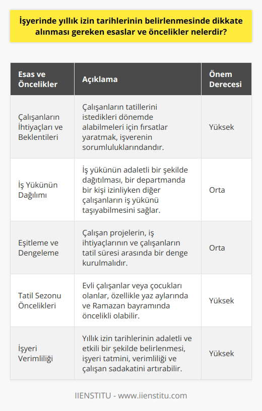 İşyerinde Yıllık İzin Tarihlerinin Belirlenmesinde Dikkate Alınması Gereken Esaslar ve Öncelikler İşyerinde yıllık izin tarihlerinin belirlenmesi sürecinde dikkate alınması gereken çeşitli esaslar ve öncelikler bulunmaktadır. İşin durumu, çalışanların kişisel ihtiyaçları ve çalışma saatleri bu esaslar arasında yer almaktadır. İşyerinde yıllık izin sürecinde en önce davranan genellikle en uygun tarihleri kapar. Ancak, yapılan planlamalar iş yerinin durumuna göre değişebilir. Çalışanların İhtiyaçları ve Beklentileri Birincil olarak, çalışanların beklenti ve ihtiyaçları göz önünde bulundurulmalıdır. Bu durum, özellikle kamuya açık hizmet sektörlerinde veya belirli sezonlarda yoğunlaşan işlerde daha da önem kazanır. Çalışanların tatillerini istedikleri dönemde alabilmeleri için fırsatlar yaratmak, işverenin sorumluluklarından biridir. İş Yükünün Dağılımı Ayrıca, iş yükünün adaletli bir şekilde dağıtılması gerekmektedir. Eğer bir departmanda bir kişi izinliyken diğer çalışanlar iş yükünü taşıyabilirse, bu durum işverenin iş yükü dağılımını etkin bir şekilde yönetmesini sağlar. Eşitleme ve Dengeleme Öte yandan, çalışan projelerin, iş ihtiyaçlarının ve çalışanların tatil süresi arasında bir denge kurulmalıdır. Bu da, diğer çalışanların izinlerini aynı tarihlerde alması durumunda, iş yükünün dengeleyici bir etkisi olabilir. Tatil Sezoni Öncelikleri Son olarak, tatil sezonu öncelikleri olduğunda, genellikle evli çalışanlar veya çocukları olanlar öncelikli olabilir. Bu durum özellikle yaz aylarında ve Ramazan bayramında belirginleşir. Bu dönemde izinleri bayram öncesi veya sonrasına denk getirerek 20 güne kadar çıkartılır. Sonuç olarak, işyerinde yıllık izin tarihlerinin belirlenmesi, işin durumu, çalışanların kişisel ihtiyaçları ve çalışma saatlerini dikkate alan karmaşık bir süreçtir. İşyerinde yıllık izin tarihlerinin adaletli ve etkili bir şekilde belirlenmesi, işyeri tatmini, verimliliği ve çalışan sadakatini artırabilir.