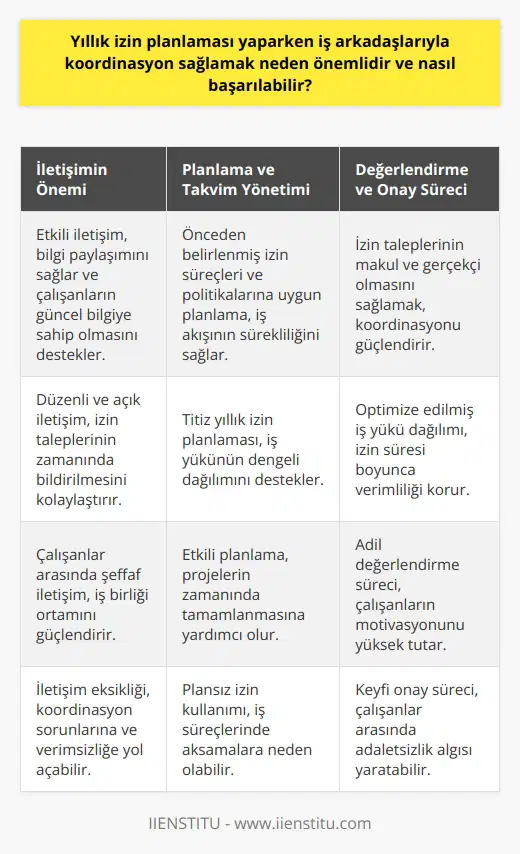 İş arkadaşlarıyla koordinasyon sağlamanın önemi Yıllık izin planlaması yaparken iş arkadaşlarıyla koordinasyon sağlamak, iş süreçlerinin aksamaması ve verimliliğin korunması açısından büyük önem taşır. Bu koordinasyon, projelerin zamanında tamamlanması, iş yükünün adil bir şekilde paylaşılması ve çalışanların motivasyonunu yüksek tutmak için gereklidir. Koordinasyonun sağlanması için iletişim Koordinasyonun başarılabilmesi için öncelikle iş arkadaşlarınızla etkili bir iletişim kanalı kurmalısınız. İletişim, bilgi paylaşımının eksiksiz ve hızlı bir şekilde yapılması ve çalışanların izin planları hakkında güncel ve doğru bilgiye sahip olması açısından kritik bir faktördür. Bu nedenle, yıllık izin planlaması yaparken iş arkadaşlarınızla düzenli ve açık bir iletişim sağlamalı, izin taleplerinizi ve sürecinizi zamanında bildirmelisiniz. Çalışma takvimi ve planlaması İş arkadaşlarıyla koordinasyon sağlamak için çalışma takvimine ve planlamaya dair düzenlemeler yapmalısınız. Önceden belirlenmiş izin süreçleri ve politikalarına uygun olarak, tüm çalışanların yıllık izin planlaması ve taleplerini titiz bir şekilde yönetmelisiniz. Böylece, iş akışının sürekliliği ve iş yükünün dengeli dağılımı sağlanabilir. İzin taleplerinin değerlendirilmesi ve onaylanması Yıllık izin planlaması ve iş arkadaşlarıyla koordinasyon kapsamında izin taleplerinin değerlendirilmesi ve onaylanması süreci büyük önem taşır. Bu süreç, iş arkadaşlarının taleplerinin makul ve gerçekçi olmasını sağlamak, izin süresi boyunca iş yükünün dağılımını optimize etmek ve işbirliği ortamını güçlendirmek için kritik bir rol oynar. Ortak karar ve esneklik Son olarak, yıllık izin planlaması yaparken iş arkadaşlarıyla koordinasyon sağlamak, ortak karar almayı ve esneklikleri destekler. İş arkadaşlarınızın izin taleplerine ve özel durumlarına uyum sağlayarak, hem iş hem de çalışanların ihtiyaçlarını karşılamaya çalışmalısınız. Bu yaklaşım, işletmenin başarıya ulaşmasında büyük önem taşır ve çalışanların memnuniyet, sadakati ve verimliliğini artırır.