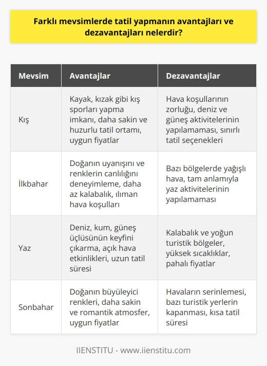 Mevsimlere Göre Tatilin Avantajları Farklı mevsimlerde tatil yapmanın avantajlarından ilki, her mevsimin sunduğu güzellikleri yaşayarak farklı deneyimler elde etmektir. Kışın kayak, yazın deniz ve güneş, bahar ve sonbaharda ise doğa yürüyüşleri gibi aktivitelerle tatilin keyfini çıkarabilirsiniz. Ayrıca, her mevsimde yapılan tatiller sayesinde turistik yerlerde yoğunluk ve kalabalık düşer, böylelikle daha rahat ve huzurlu bir tatil süreci geçirilebilir. Mevsimlere göre değişen fiyatlar ise ekonomik anlamda avantaj sağlar; dönemine göre ucuz tatil alternatifleri bulmak mümkündür. Mevsimlere Göre Tatilin Dezavantajları Öte yandan, farklı mevsimlerde tatil yapmanın dezavantajları da bulunmaktadır. Öncelikle, hava koşulları ve mevsim şartları tatil seçeneklerini sınırlayabilir. Örneğin, kış tatilinde denize girmek ya da yaz tatilinde kayak yapmak gibi etkinlikler gerçekleştirilemez. Bu nedenle mevsimlere göre tercih edilen ve uygun olan tatil alternatifleri değerlendirilmelidir. Ayrıca, farklı mevsimlerde tatil yapmak, tatil planlarında esneklik gerektirir ve bu durum bazı kişiler için zorlayıcı olabilir. Sonuç olarak, her mevsimin kendine has özelliklerini değerlendirmek, avantajlara ve dezavantajlara göre tatil tercihlerini yapmak önemlidir.
