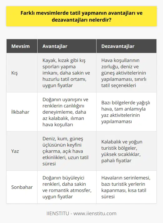 Mevsimlere Göre Tatilin Avantajları Farklı mevsimlerde tatil yapmanın avantajlarından ilki, her mevsimin sunduğu güzellikleri yaşayarak farklı deneyimler elde etmektir. Kışın kayak, yazın deniz ve güneş, bahar ve sonbaharda ise doğa yürüyüşleri gibi aktivitelerle tatilin keyfini çıkarabilirsiniz. Ayrıca, her mevsimde yapılan tatiller sayesinde turistik yerlerde yoğunluk ve kalabalık düşer, böylelikle daha rahat ve huzurlu bir tatil süreci geçirilebilir. Mevsimlere göre değişen fiyatlar ise ekonomik anlamda avantaj sağlar; dönemine göre ucuz tatil alternatifleri bulmak mümkündür. Mevsimlere Göre Tatilin Dezavantajları Öte yandan, farklı mevsimlerde tatil yapmanın dezavantajları da bulunmaktadır. Öncelikle, hava koşulları ve mevsim şartları tatil seçeneklerini sınırlayabilir. Örneğin, kış tatilinde denize girmek ya da yaz tatilinde kayak yapmak gibi etkinlikler gerçekleştirilemez. Bu nedenle mevsimlere göre tercih edilen ve uygun olan tatil alternatifleri değerlendirilmelidir. Ayrıca, farklı mevsimlerde tatil yapmak, tatil planlarında esneklik gerektirir ve bu durum bazı kişiler için zorlayıcı olabilir. Sonuç olarak, her mevsimin kendine has özelliklerini değerlendirmek, avantajlara ve dezavantajlara göre tatil tercihlerini yapmak önemlidir.