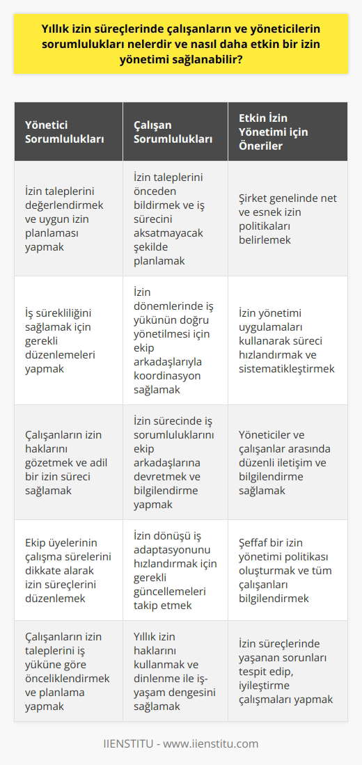 Yönetici Sorumlulukları  Yıllık izin süreçlerinde yöneticilerin sorumlulukları arasında, çalışanların izin taleplerini değerlendirmek, uygun izin planlaması yapmak ve iş sürekliliğini sağlamak yer almaktadır. Yöneticiler, izin taleplerini önceden göz önünde bulundurarak, iş yükünü paylaştırmak amacıyla düzenlemeler yapmalı ve ekip üyelerinin çalışma sürelerini dikkate alarak izin süreçlerini düzenlemelidir.      Çalışanlar ise, izin taleplerini önceden bildirerek, iş sürecine olumsuz etkilenmeyecek şekilde planlamalarını yapmalıdır. Ayrıca, izin dönemlerinde iş yükünün doğru şekilde yönetilmesi için gerekli düzenlemeleri yaparak, ekip arkadaşlarıyla iş süreçlerini koordine etmelidir.  Etkin İzin Yönetimi  Daha etkin bir izin yönetimi sağlamak amacıyla, şirketler izin politikalarını belirleyerek, yöneticilere ve çalışanlara rehberlik etmelidir. Bu politikalar, esnek ve net bir şekilde tanımlanarak, tüm çalışanların izin süreçlerinde haklarını koruyacak şekilde düzenlenmelidir.  Teknolojik Destek  İzin yönetiminin daha etkin hale getirilmesi için, teknolojik araçların kullanımı büyük önem taşımaktadır. Şirketler, izin yönetimi uygulamaları kullanarak, izin taleplerinin ve onay süreçlerinin daha hızlı ve sistematik şekilde işlemesini sağlayabilir.  İletişim ve Bilgilendirme  Yöneticiler ve çalışanlar, izin süreçleri hakkında düzenli iletişim ve bilgilendirme sağlayarak, sürecin sorunsuz ve verimli bir şekilde işlemesine katkıda bulunmalıdır. Bu kapsamda, izin politikaları ve süreçlerine dair şeffaf bir ortam oluşturulmalı ve tüm çalışanlar bilgilendirilmelidir.  Sonuç olarak, yıllık izin süreçlerinde yöneticilerin ve   nı yerine getirerek, izin süreçlerinin daha etkin ve verimli bir şekilde işlemesi sağlanabilir. Böylece, iş sürekliliği ve çalışma verimliliği korunarak, şirket ve çalışanlar için daha başarılı bir çalışma ortamı elde edilebilir.