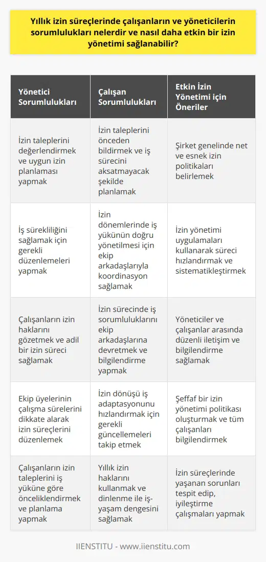 Yönetici Sorumlulukları  Yıllık izin süreçlerinde yöneticilerin sorumlulukları arasında, çalışanların izin taleplerini değerlendirmek, uygun izin planlaması yapmak ve iş sürekliliğini sağlamak yer almaktadır. Yöneticiler, izin taleplerini önceden göz önünde bulundurarak, iş yükünü paylaştırmak amacıyla düzenlemeler yapmalı ve ekip üyelerinin çalışma sürelerini dikkate alarak izin süreçlerini düzenlemelidir.      Çalışanlar ise, izin taleplerini önceden bildirerek, iş sürecine olumsuz etkilenmeyecek şekilde planlamalarını yapmalıdır. Ayrıca, izin dönemlerinde iş yükünün doğru şekilde yönetilmesi için gerekli düzenlemeleri yaparak, ekip arkadaşlarıyla iş süreçlerini koordine etmelidir.  Etkin İzin Yönetimi  Daha etkin bir izin yönetimi sağlamak amacıyla, şirketler izin politikalarını belirleyerek, yöneticilere ve çalışanlara rehberlik etmelidir. Bu politikalar, esnek ve net bir şekilde tanımlanarak, tüm çalışanların izin süreçlerinde haklarını koruyacak şekilde düzenlenmelidir.  Teknolojik Destek  İzin yönetiminin daha etkin hale getirilmesi için, teknolojik araçların kullanımı büyük önem taşımaktadır. Şirketler, izin yönetimi uygulamaları kullanarak, izin taleplerinin ve onay süreçlerinin daha hızlı ve sistematik şekilde işlemesini sağlayabilir.  İletişim ve Bilgilendirme  Yöneticiler ve çalışanlar, izin süreçleri hakkında düzenli iletişim ve bilgilendirme sağlayarak, sürecin sorunsuz ve verimli bir şekilde işlemesine katkıda bulunmalıdır. Bu kapsamda, izin politikaları ve süreçlerine dair şeffaf bir ortam oluşturulmalı ve tüm çalışanlar bilgilendirilmelidir.  Sonuç olarak, yıllık izin süreçlerinde yöneticilerin ve   nı yerine getirerek, izin süreçlerinin daha etkin ve verimli bir şekilde işlemesi sağlanabilir. Böylece, iş sürekliliği ve çalışma verimliliği korunarak, şirket ve çalışanlar için daha başarılı bir çalışma ortamı elde edilebilir.