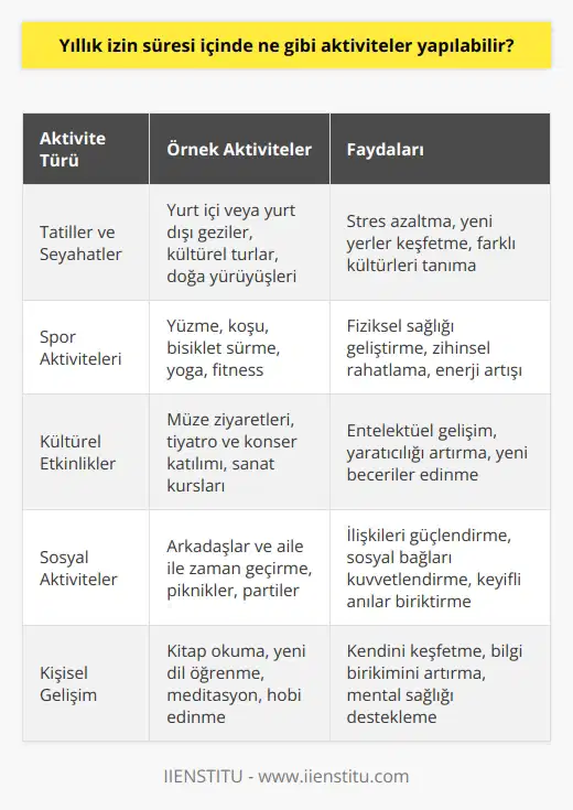 Yıllık izin süresi içinde, kişinin kendisi için zaman ayırması, tatiller yapması, gezmek, seyahat etmek, spor yapmak, kültürel etkinliklere katılmak, arkadaşlarıyla zaman geçirmek veya çeşitli eğlence aktivitelerine katılmak gibi aktiviteler yapılabilir.
