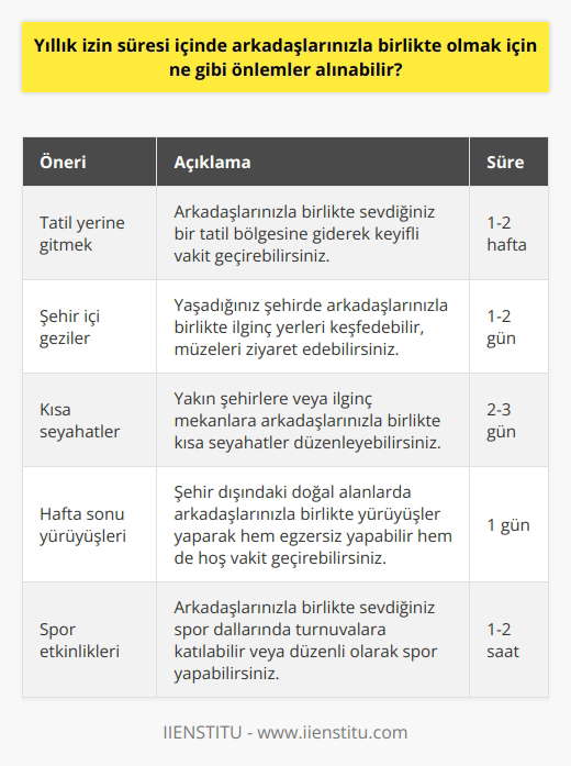 Öncelikle, yıllık izin süresinin ne kadar süreceğine bağlı olarak, arkadaşlarınızla birlikte olmak için geçerli seçenekleri değerlendirmeniz gerekir. Bunlar arasında, arkadaşlarınızla birlikte bir tatil yerine gitmek, arkadaşlarınızla gezmek veya arkadaşlarınızla küçük bir seyahate çıkmak sayılabilir. Ayrıca, arkadaşlarınızla birlikte hafta sonu yürüyüşleri yapmak veya arkadaşlarınızla spor etkinliklerine katılmak da mümkündür. Ayrıca, arkadaşlarınızla birlikte tatil planlarınızı uzun süreli olarak planlayabilirsiniz. Örneğin, arkadaşlarınızla birkaç haftalık bir tatil planlayabilir veya arkadaşlarınızın evlerinde veya başka bir ülkede birkaç hafta kalabilirsiniz.